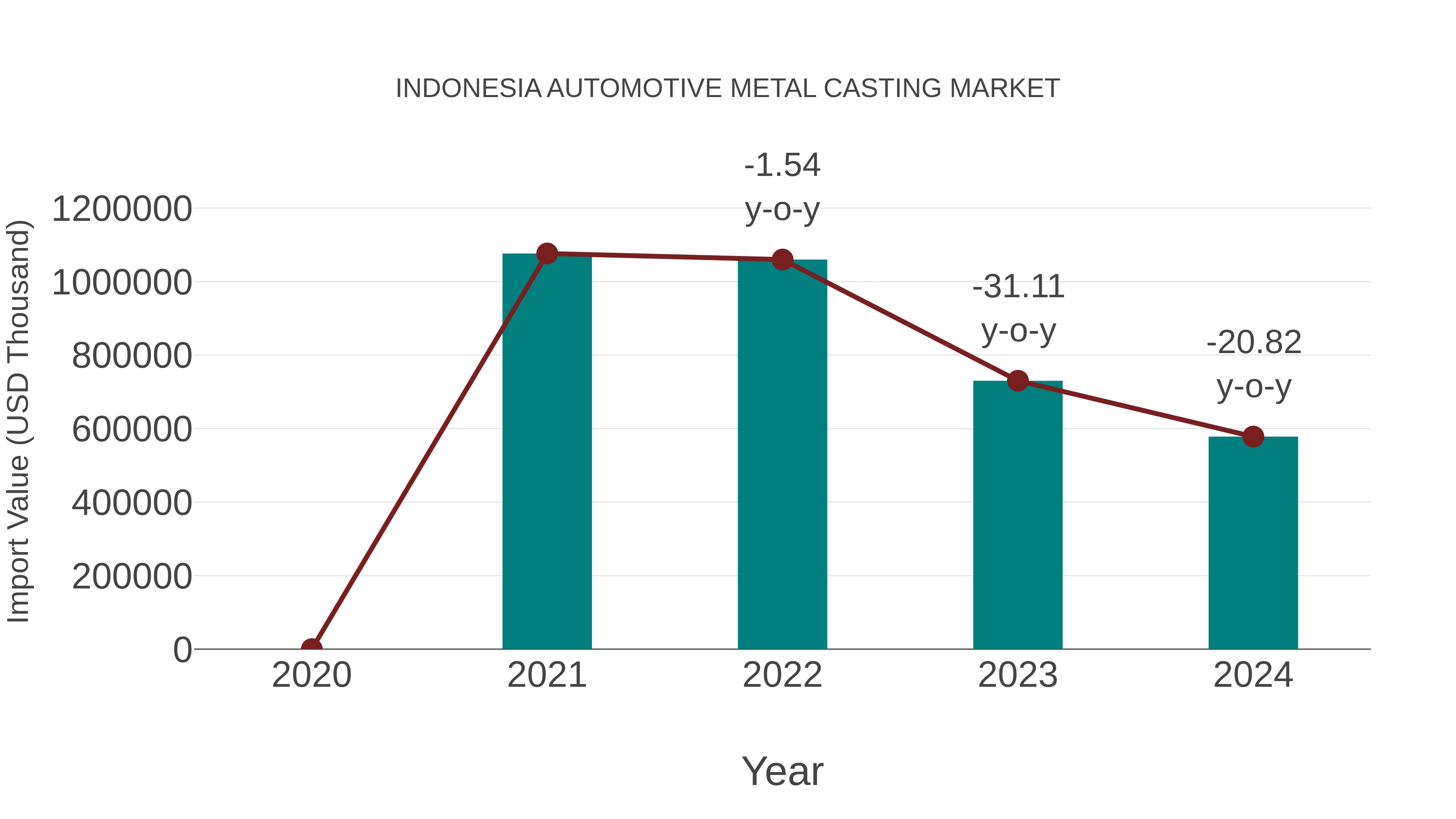  Indonesia Automotive Metal Casting Market: Import Trend Analysis