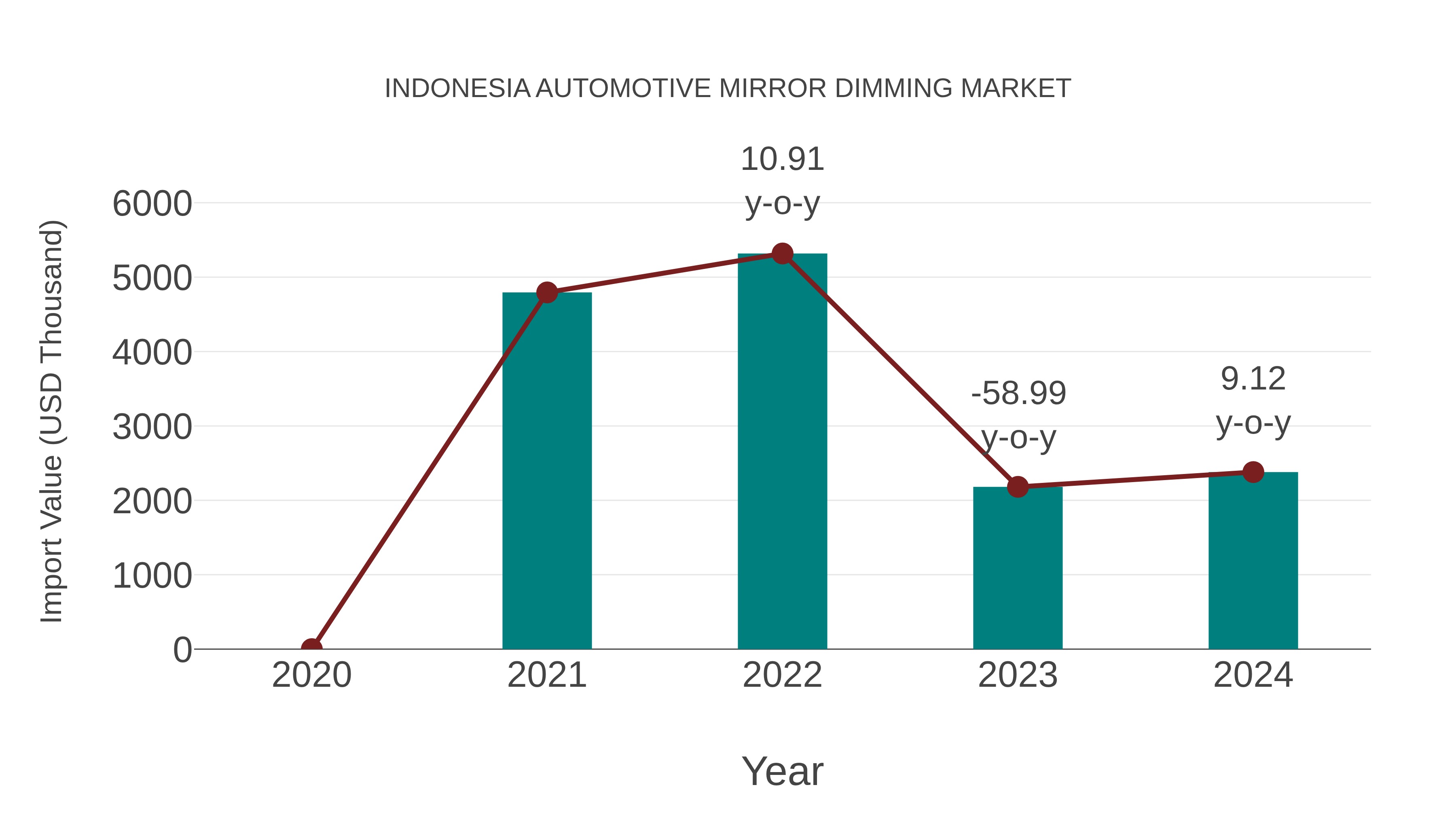  Indonesia Automotive Mirror Dimming Market: Import Trend Analysis