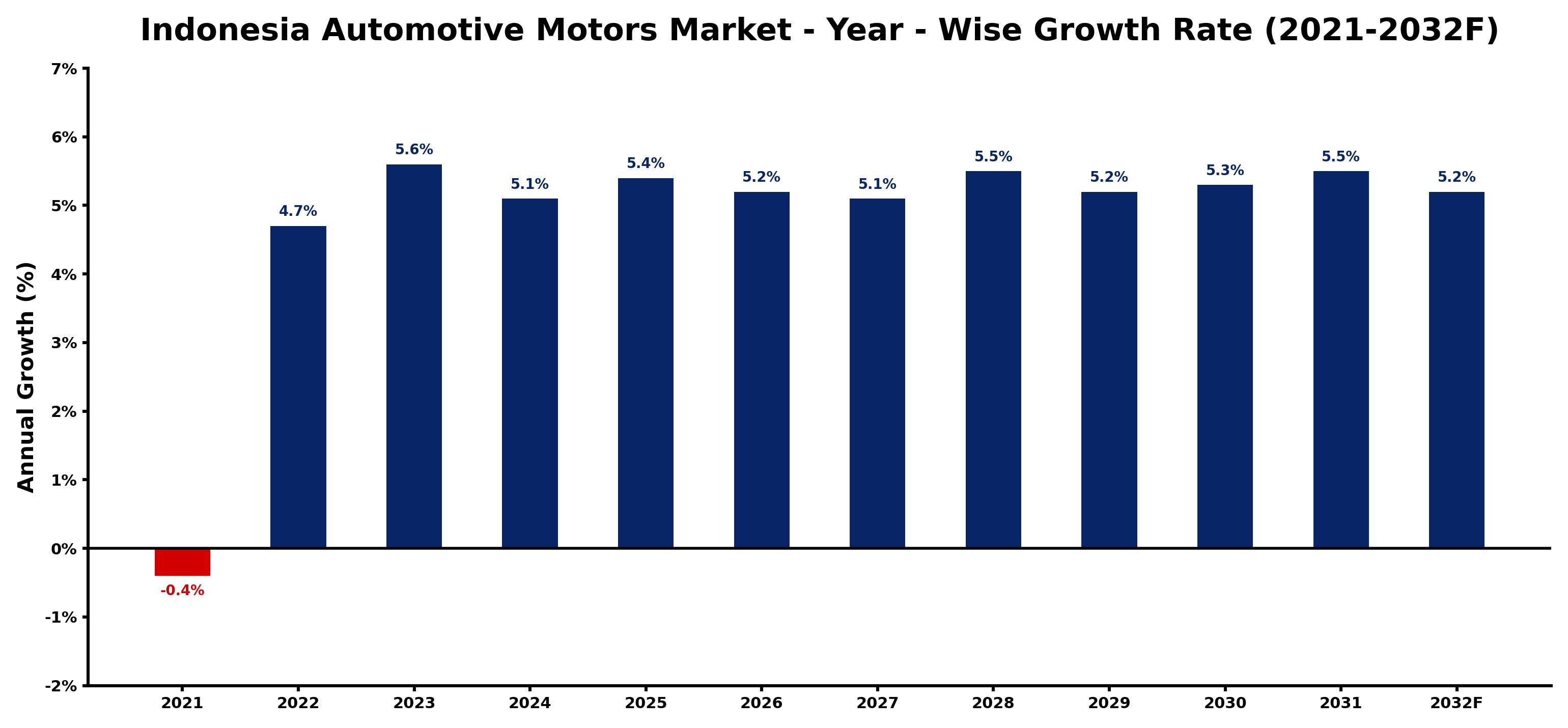 Indonesia Automotive Motors Market Year-wise Growth Rate and Key Drivers