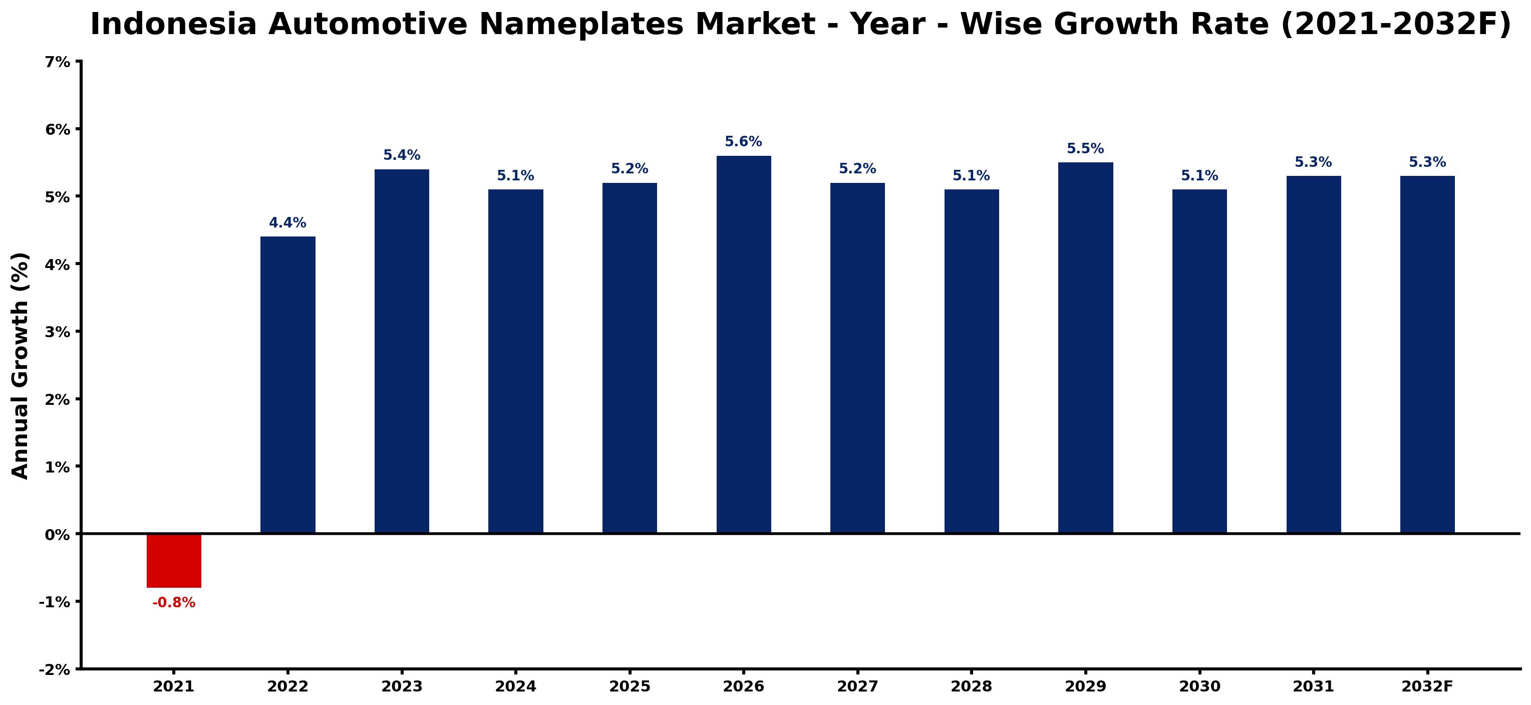 Indonesia Automotive Nameplates Market Year-wise Growth Rate and Key Drivers