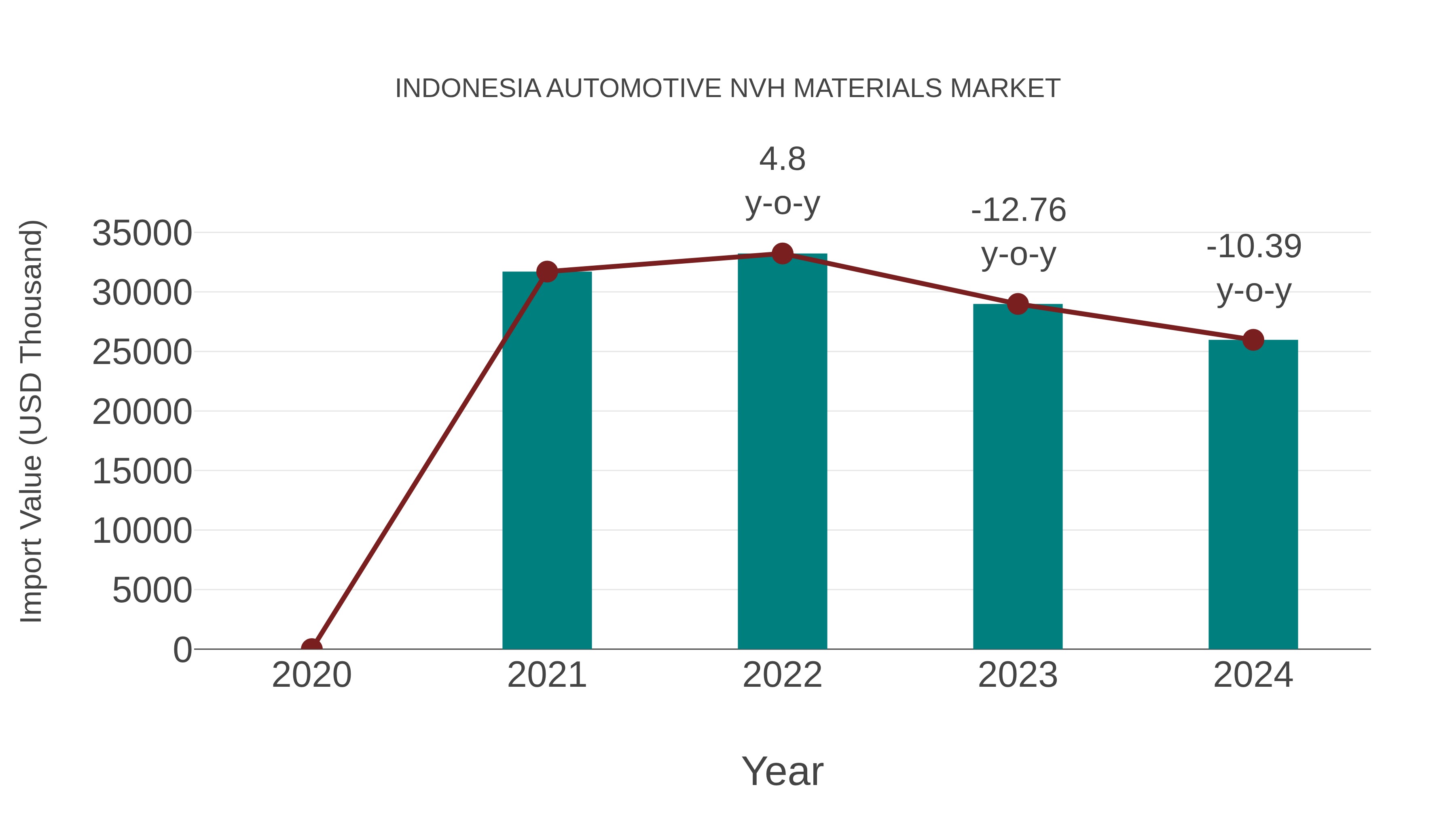Indonesia Automotive Nvh Materials Market: Import Trend Analysis