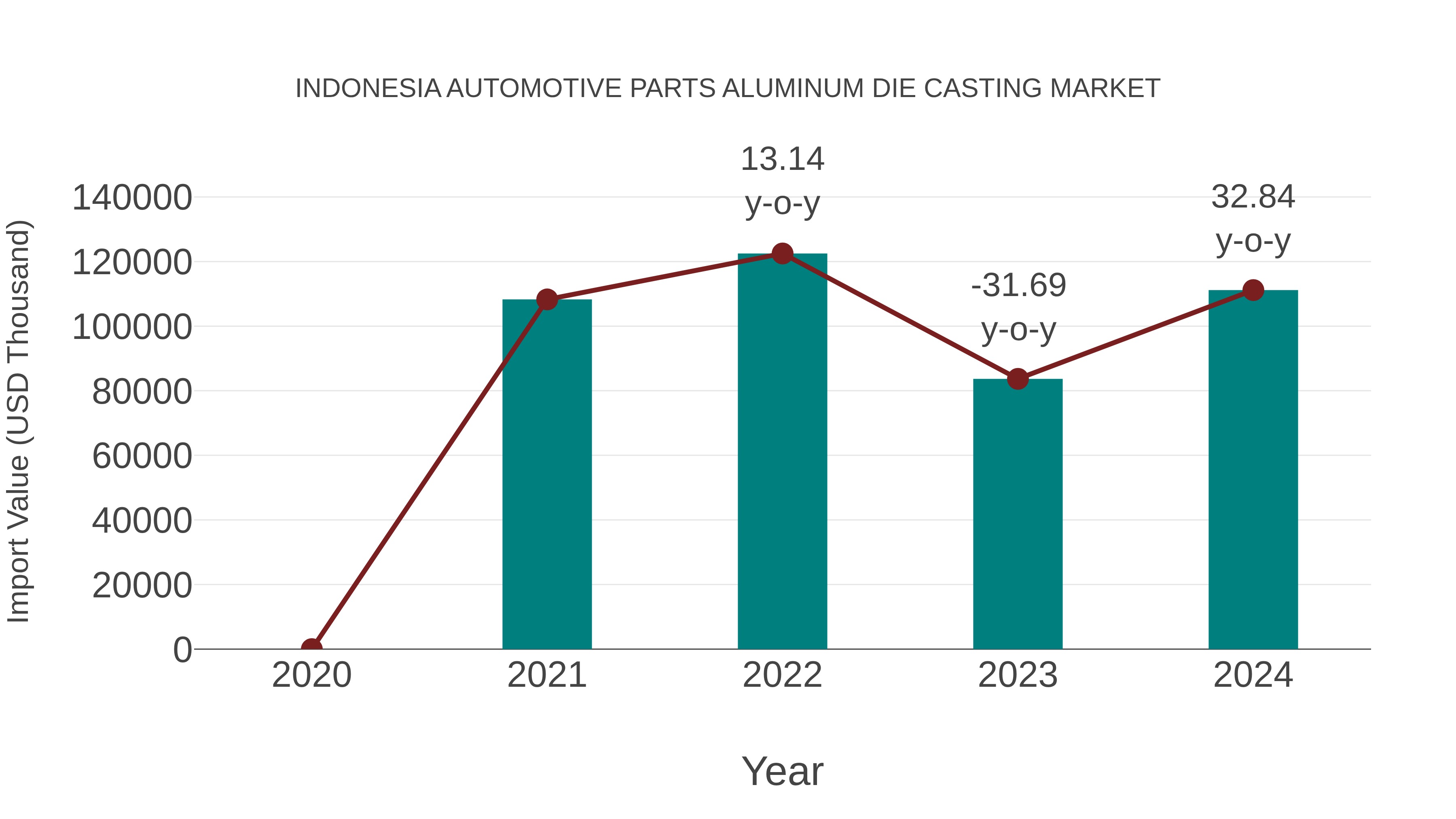 Indonesia Automotive Parts Aluminum Die Casting Market: Import Trend Analysis