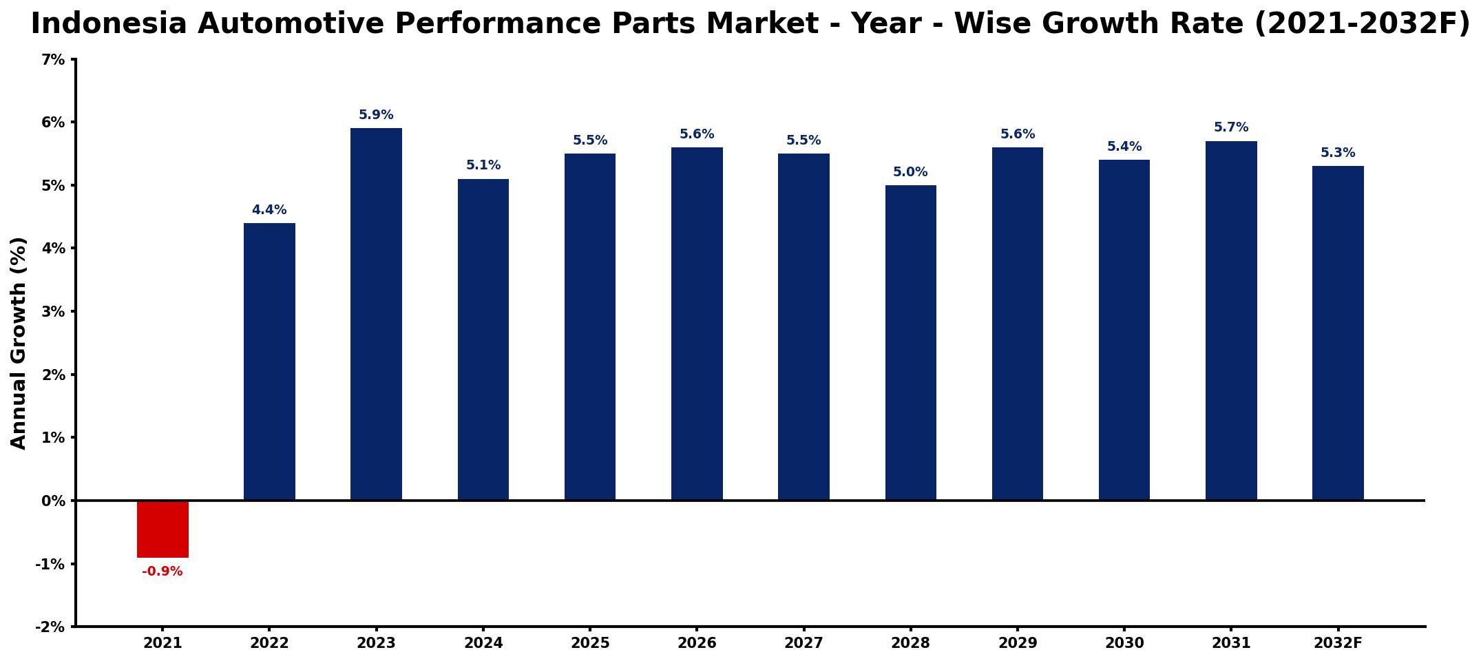 Indonesia Automotive Performance Parts Market Year-wise Growth Rate and Key Drivers