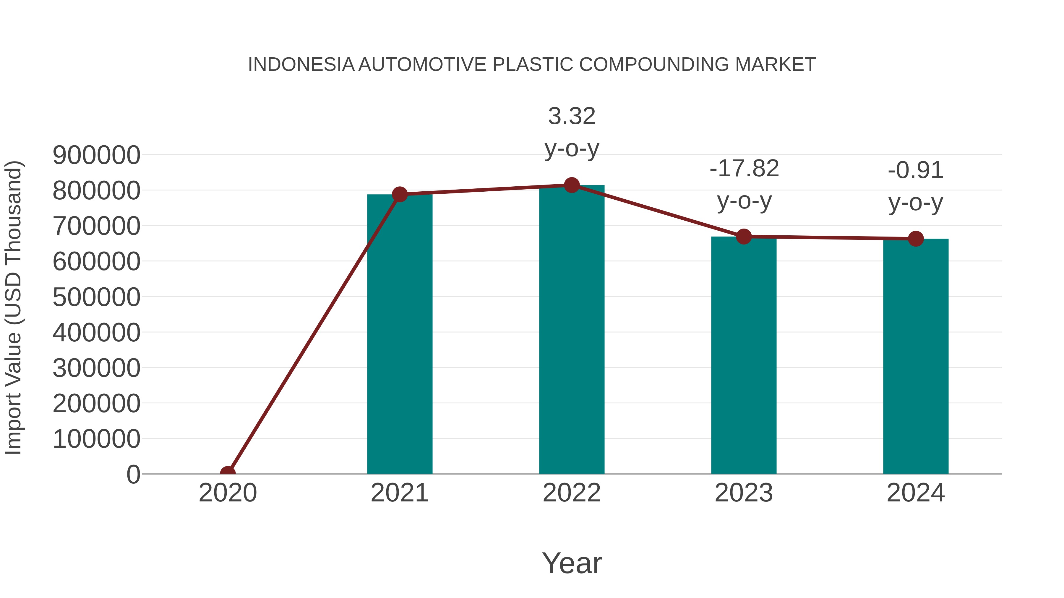  Indonesia Automotive Plastic Compounding Market: Import Trend Analysis