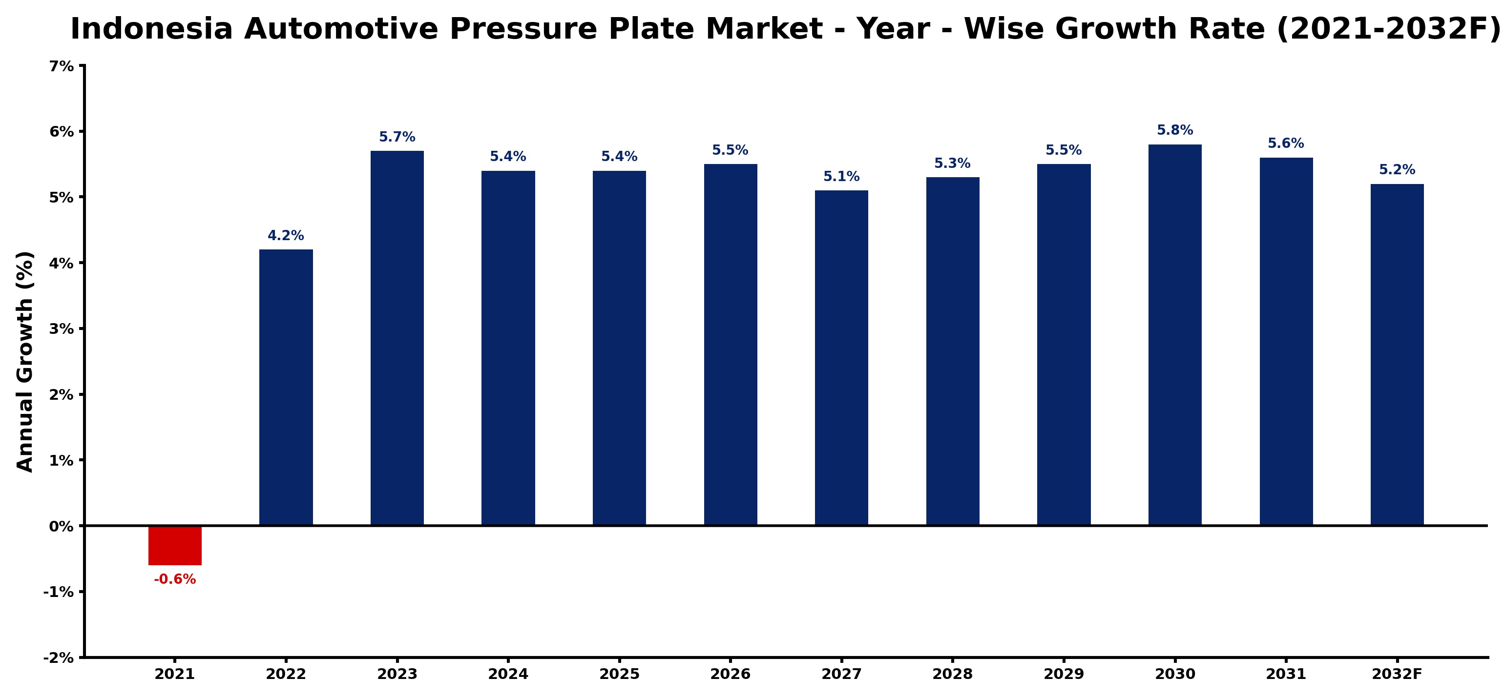 Indonesia Automotive Pressure Plate Market Year-wise Growth Rate and Key Drivers
