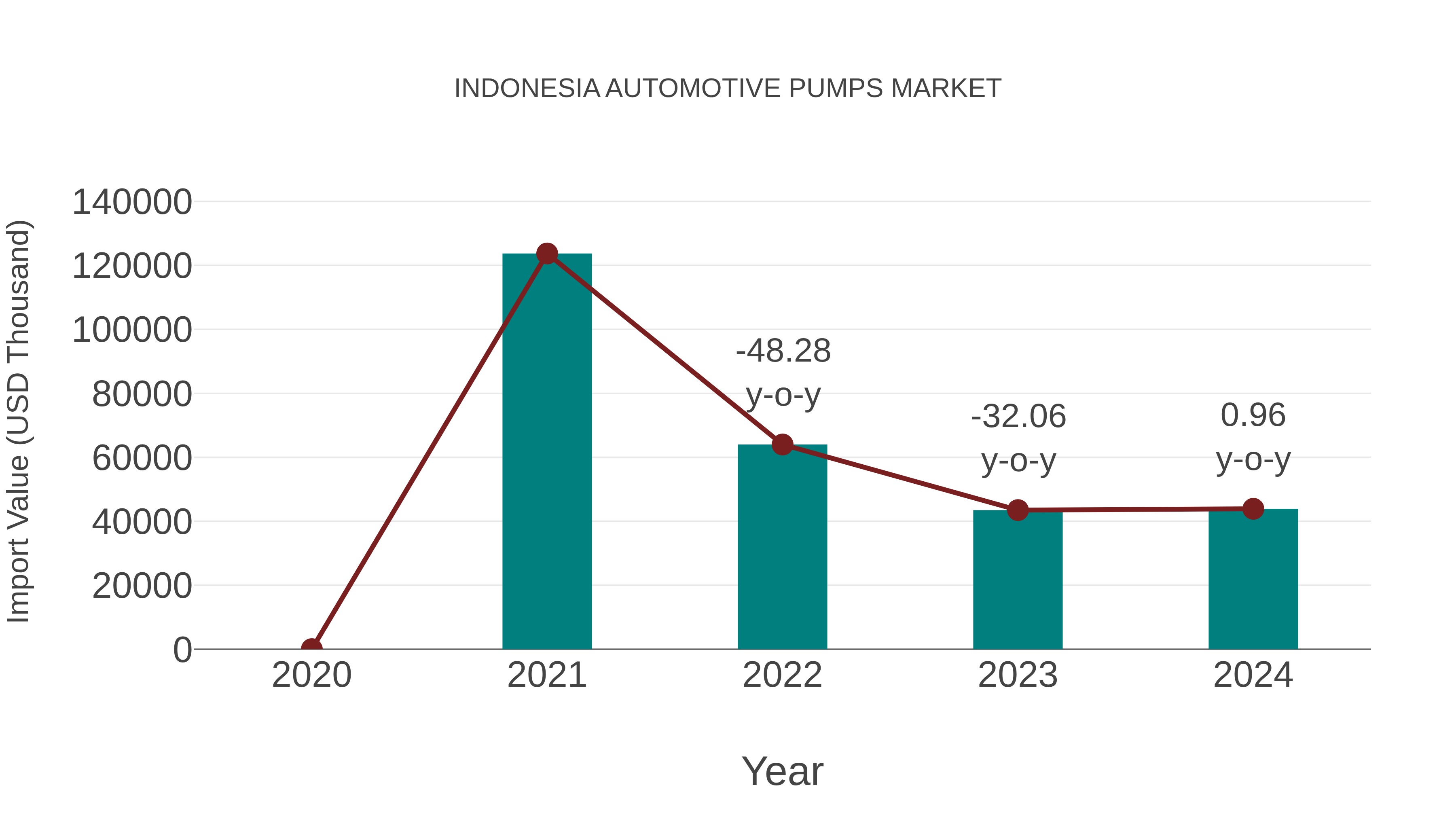  Indonesia Automotive Pumps Market: Import Trend Analysis