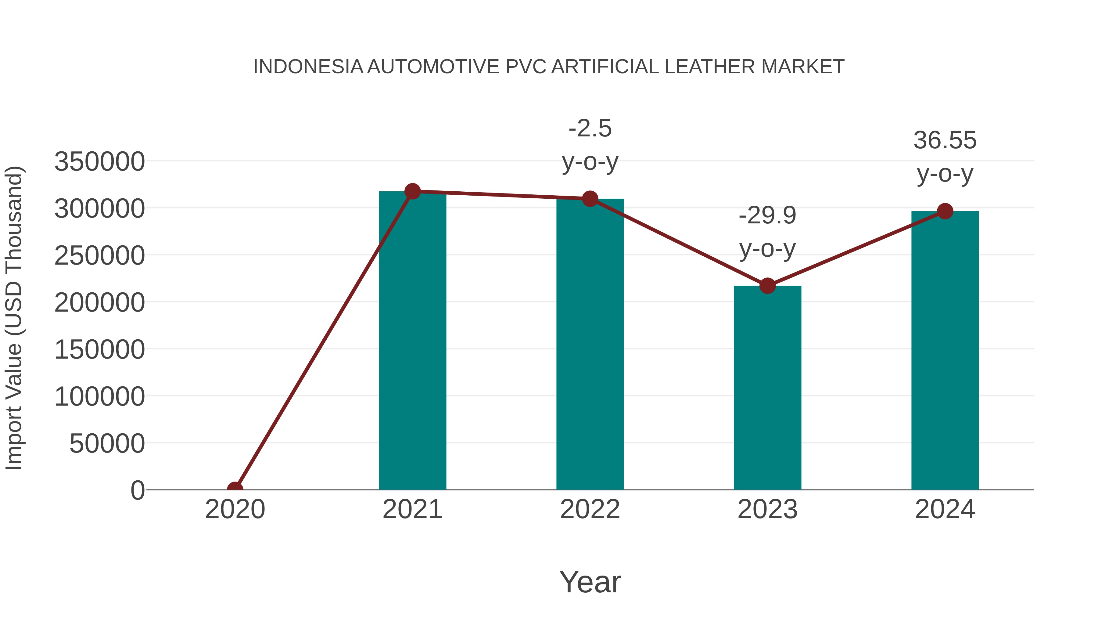 Indonesia Automotive Pvc Artificial Leather Market: Import Trend Analysis
