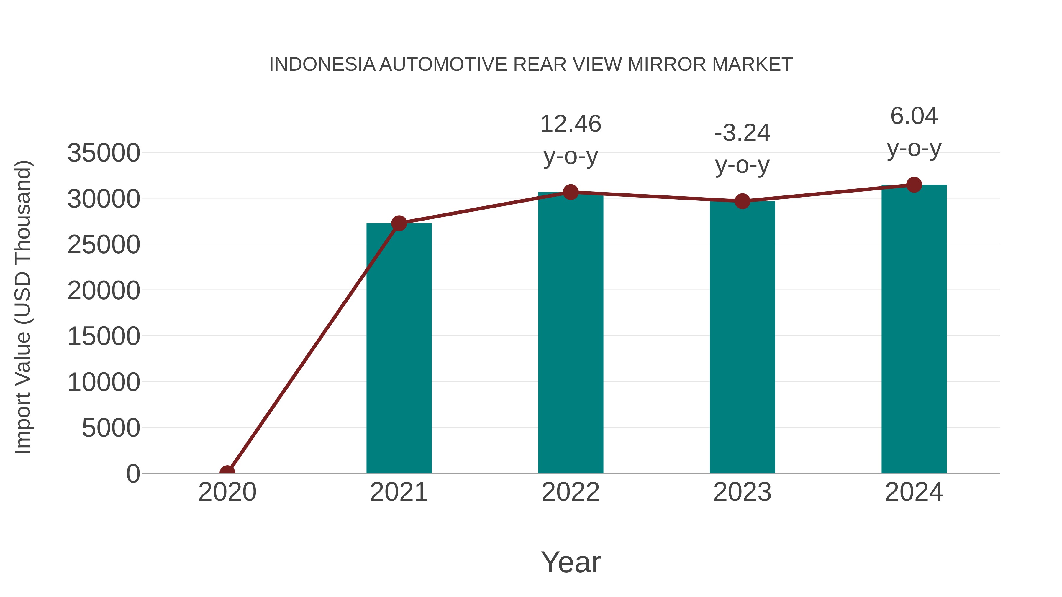 Indonesia Automotive Rear View Mirror Market: Import Trend Analysis