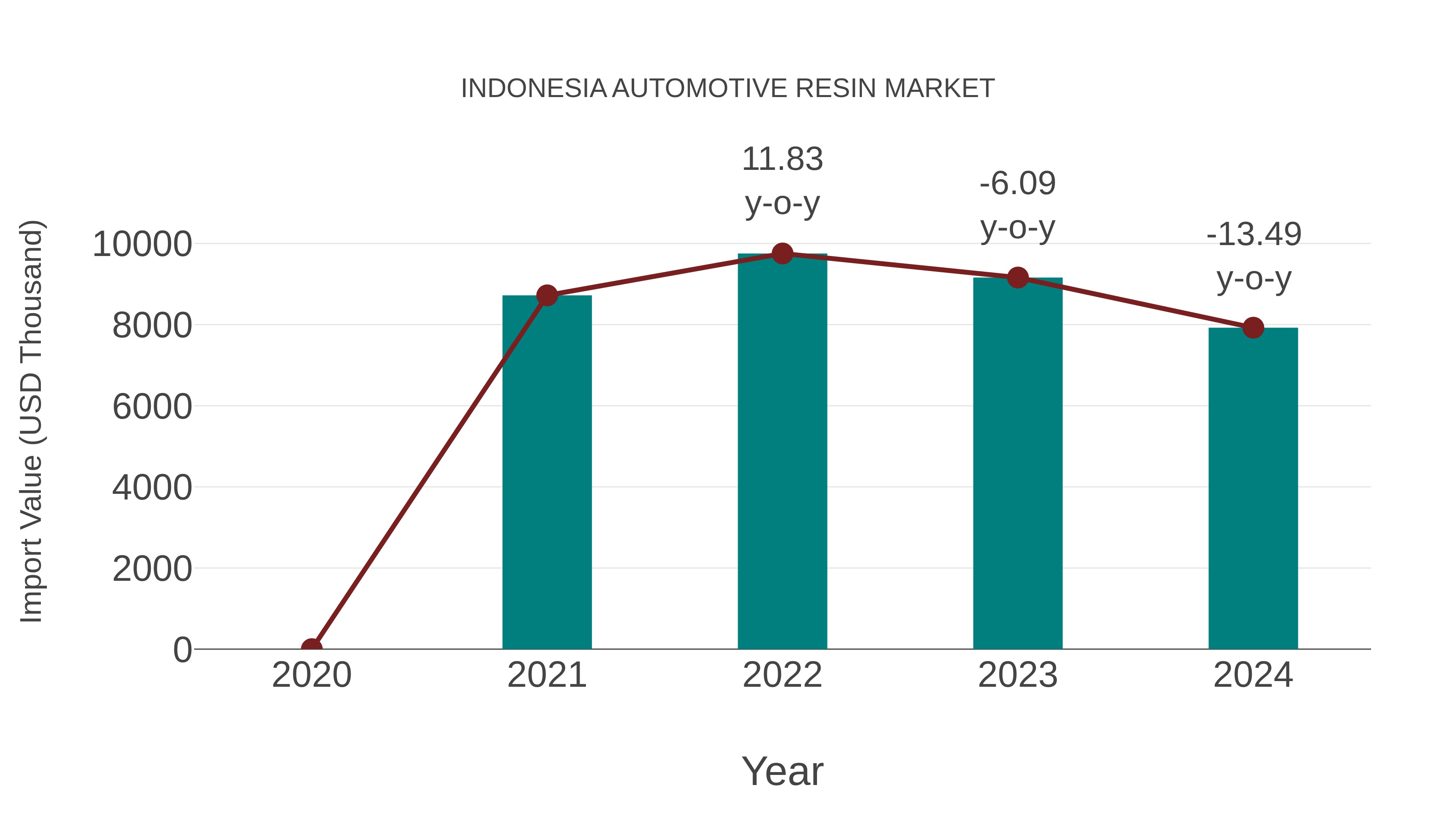 Indonesia Automotive Resin Market: Import Trend Analysis