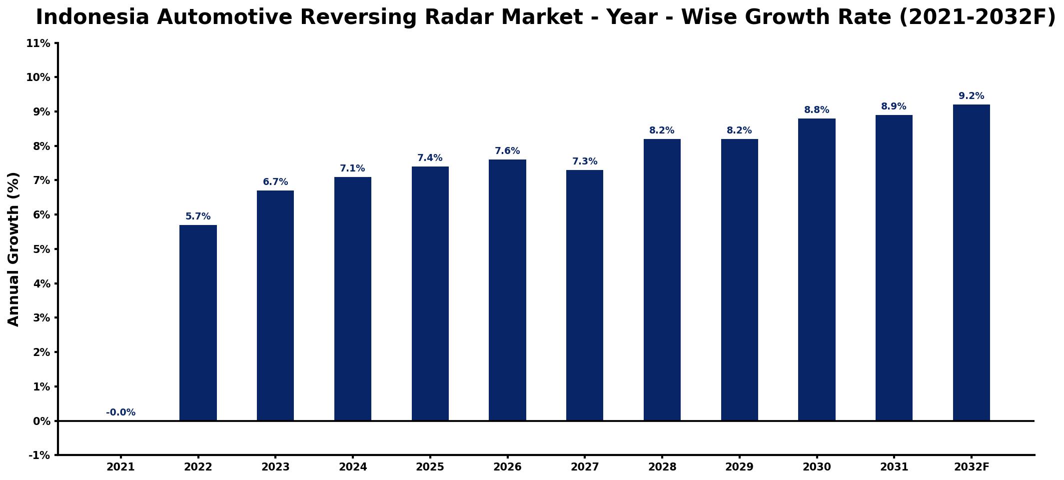 Indonesia Automotive Reversing Radar Market Year-wise Growth Rate and Key Drivers