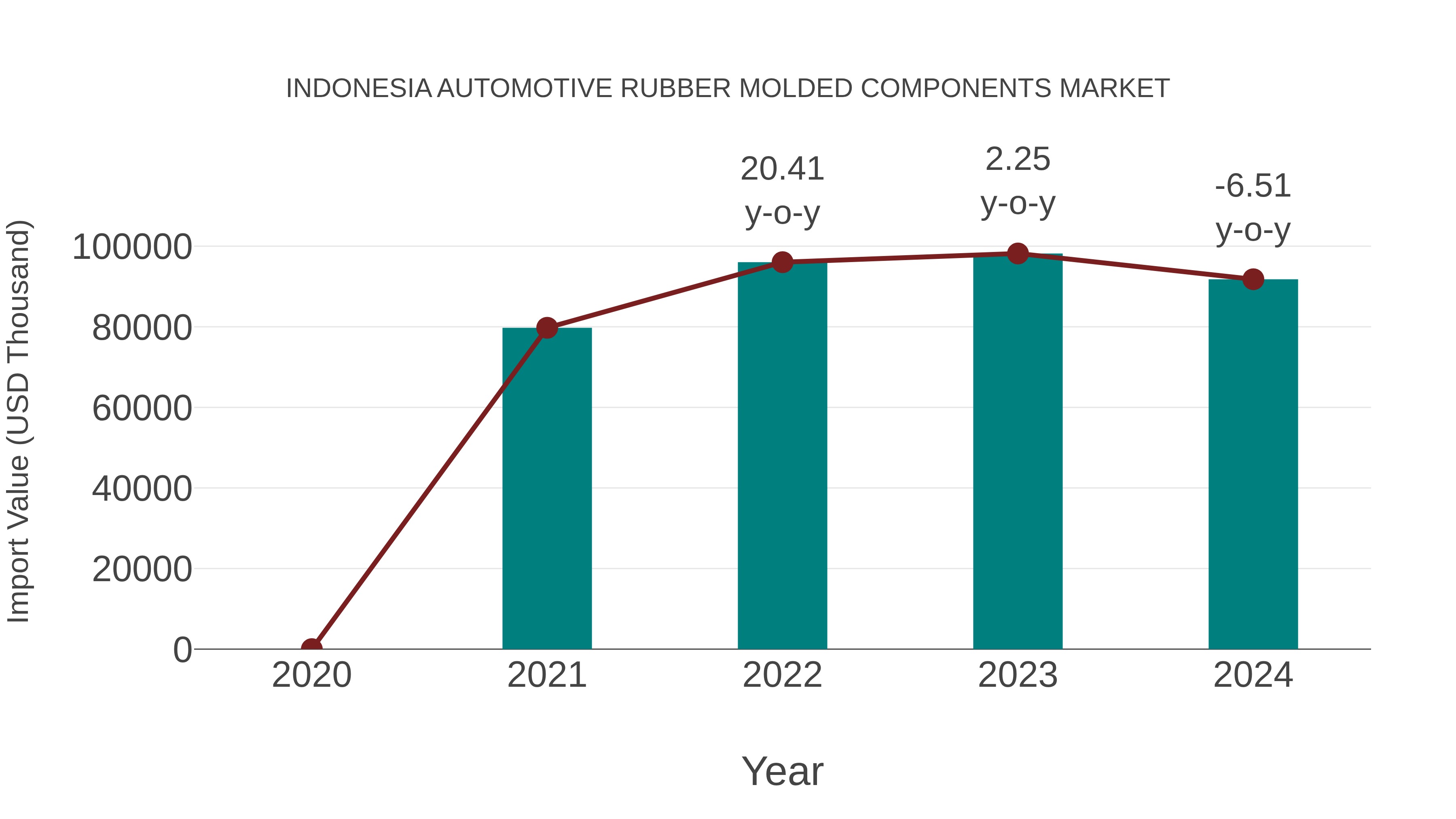 Indonesia Automotive Rubber Molded Components Market: Import Trend Analysis