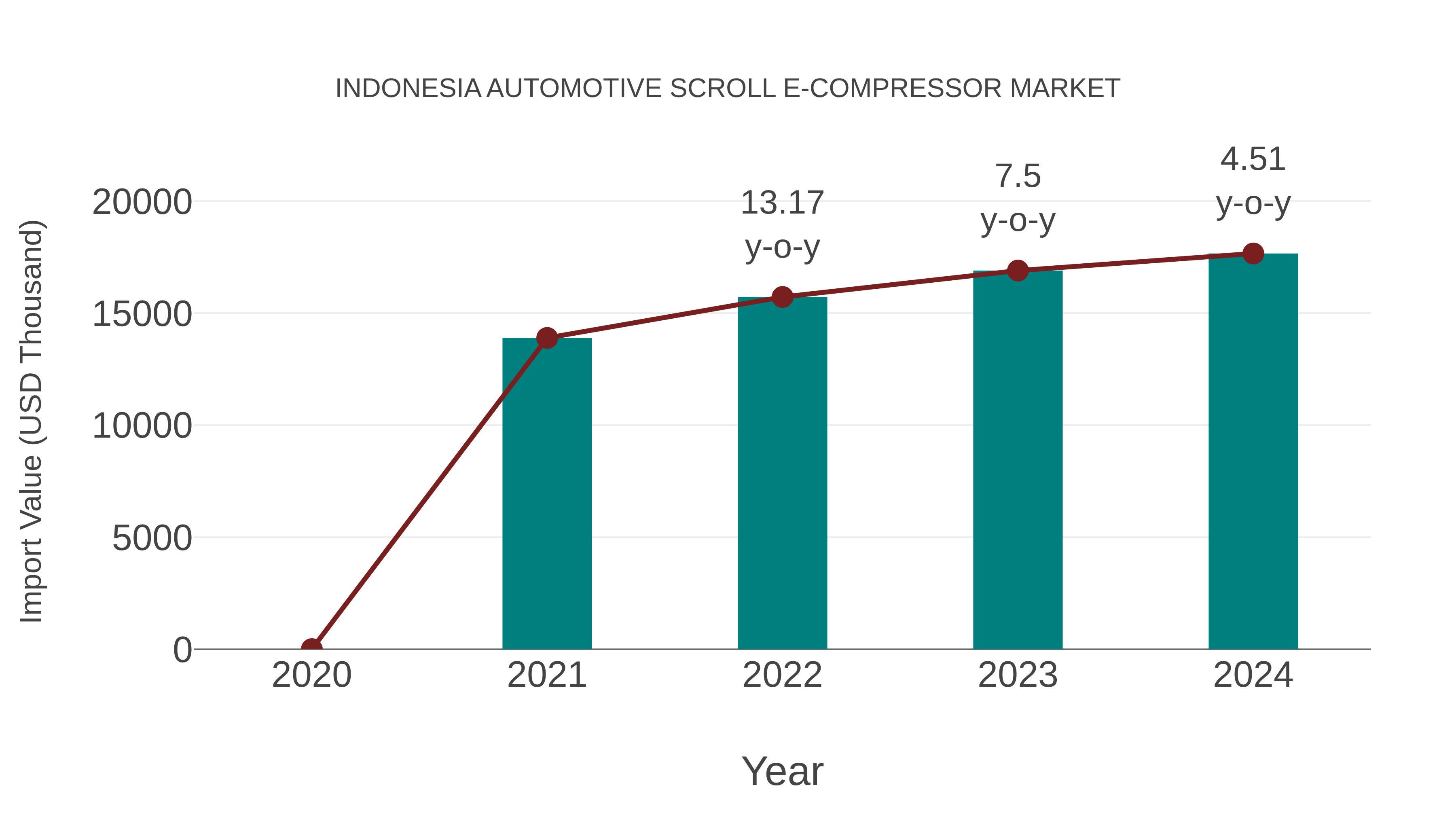  Indonesia Automotive Scroll E-compressor Market: Import Trend Analysis