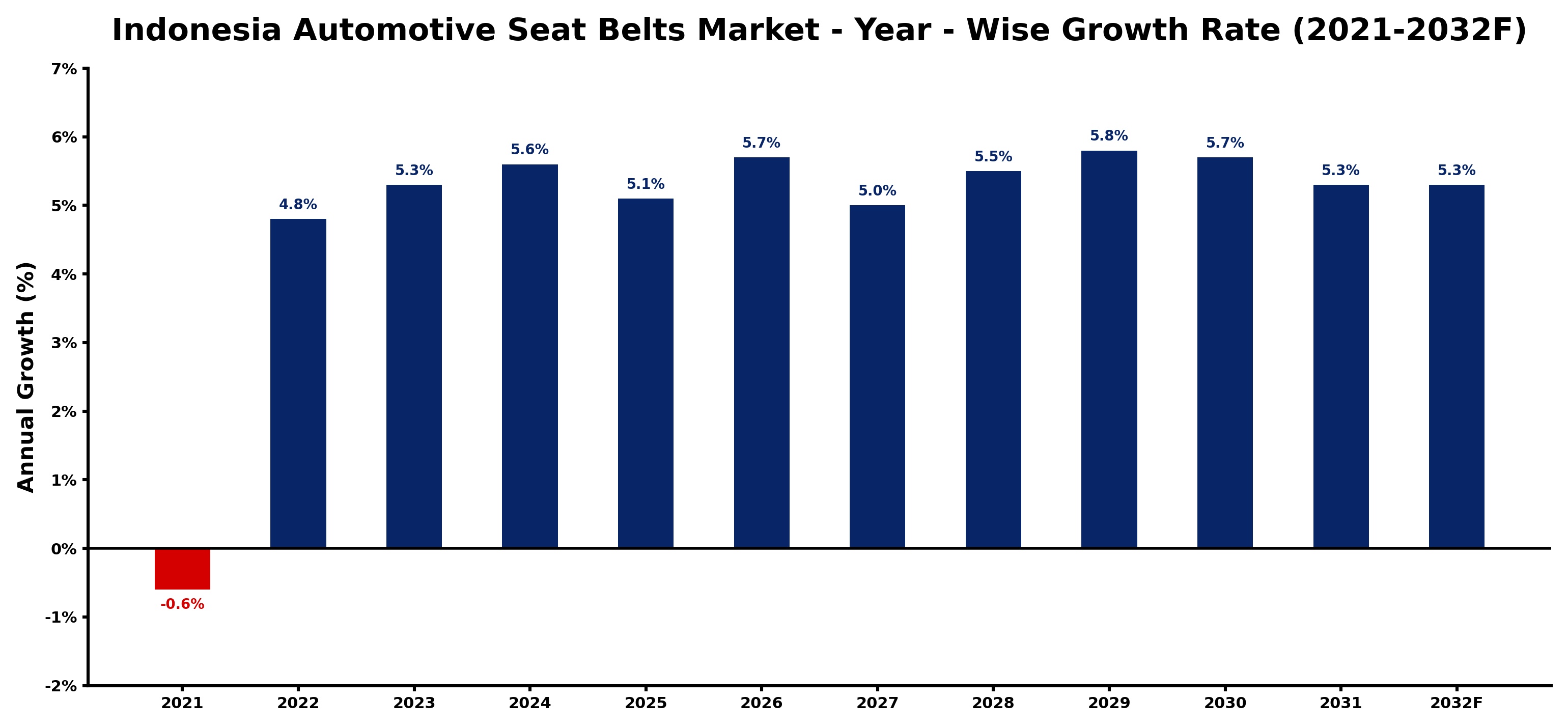 Indonesia Automotive Seat Belts Market Year-wise Growth Rate and Key Drivers