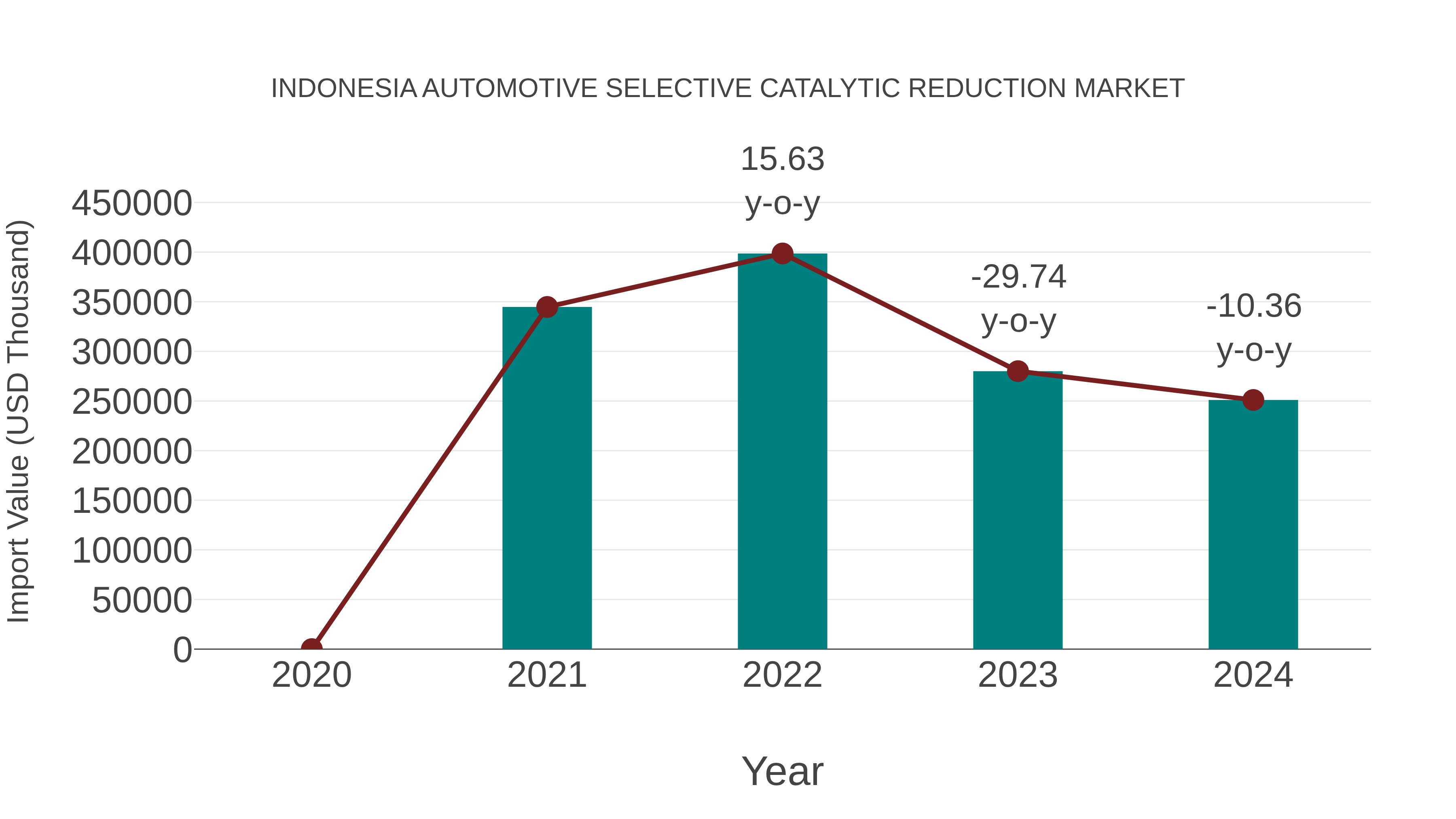 Indonesia Automotive Selective Catalytic Reduction Market: Import Trend Analysis