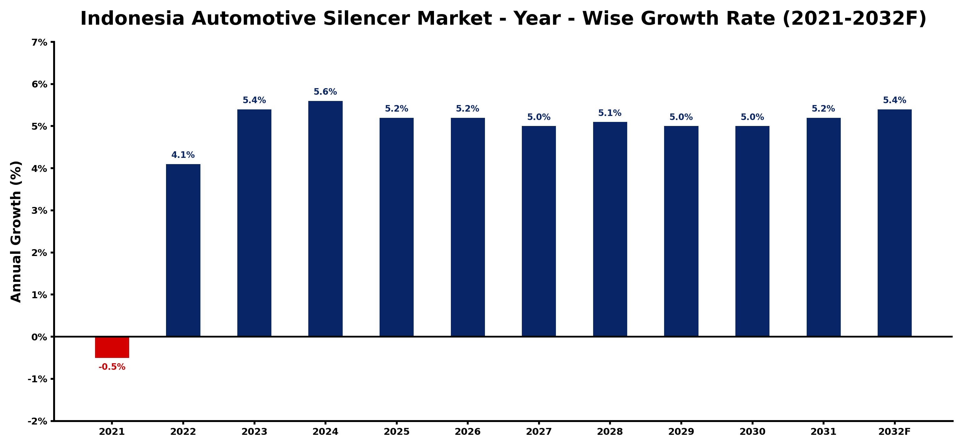 Indonesia Automotive Silencer Market Year-wise Growth Rate and Key Drivers