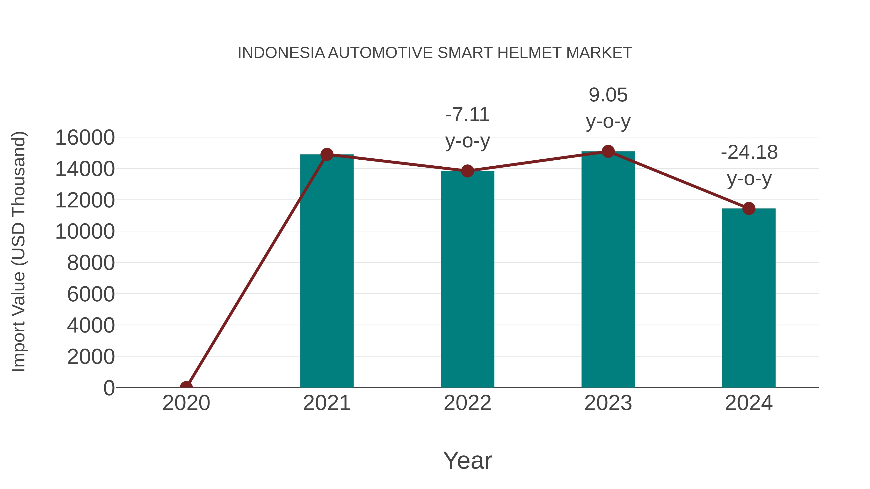 Indonesia Automotive Smart Helmet Market: Import Trend Analysis