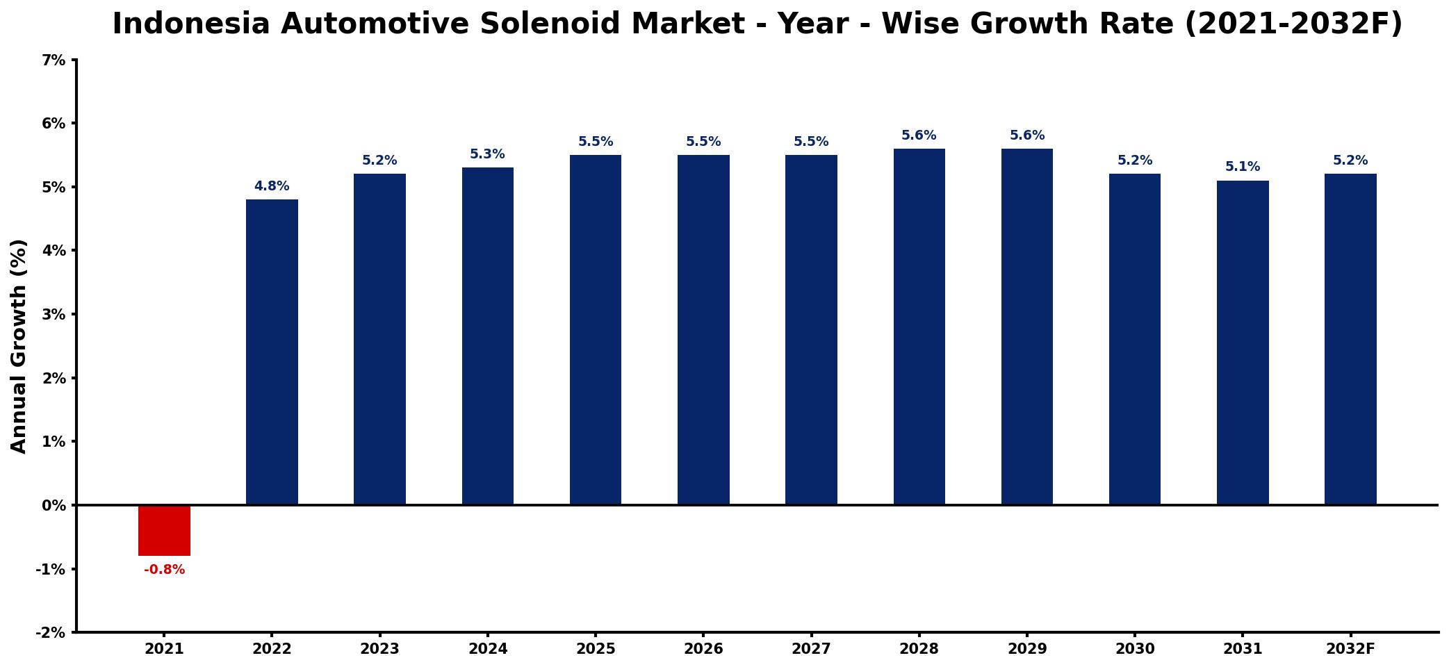 Indonesia Automotive Solenoid Market Year-wise Growth Rate and Key Drivers