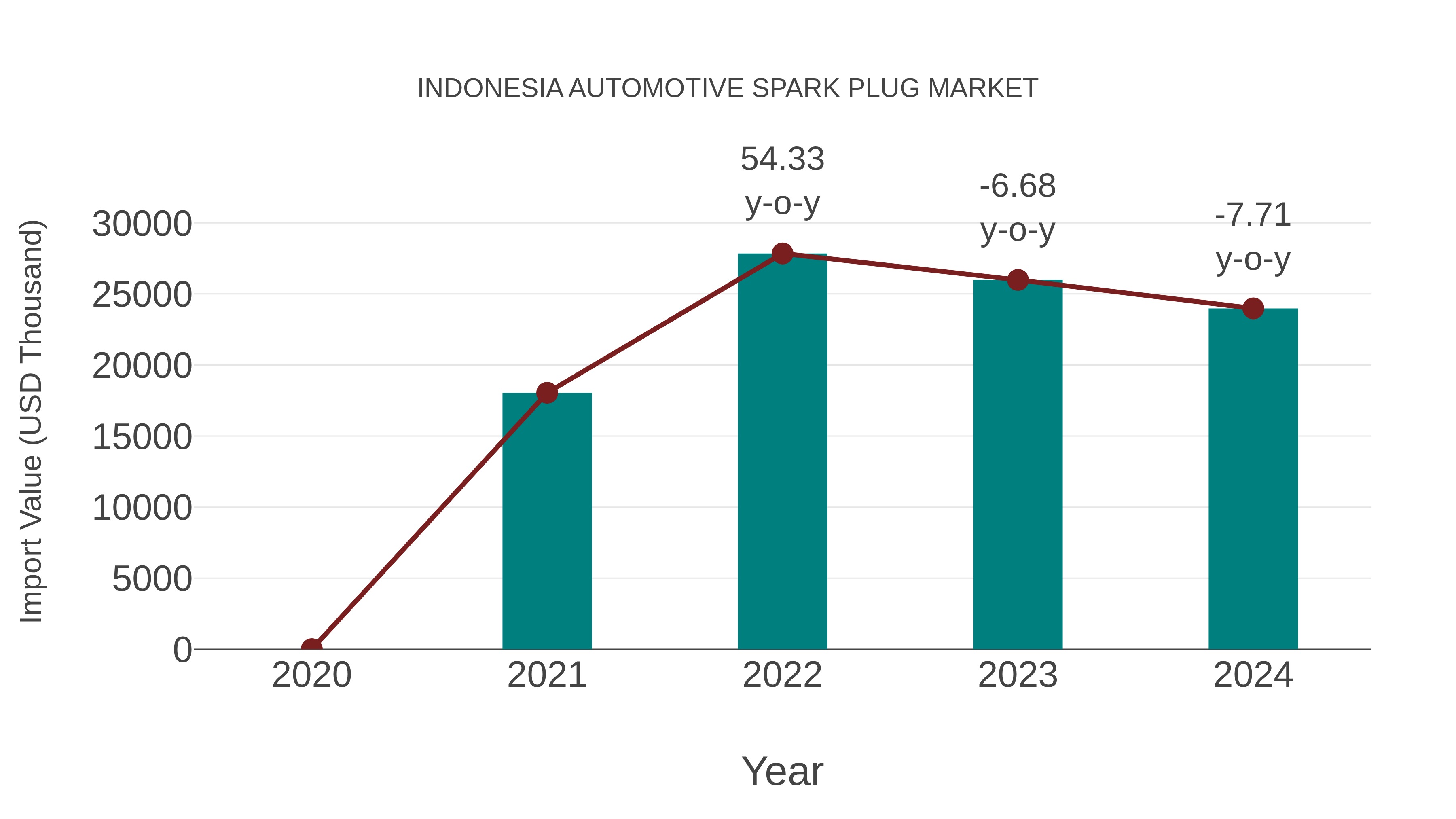  Indonesia Automotive Spark Plug Market: Import Trend Analysis