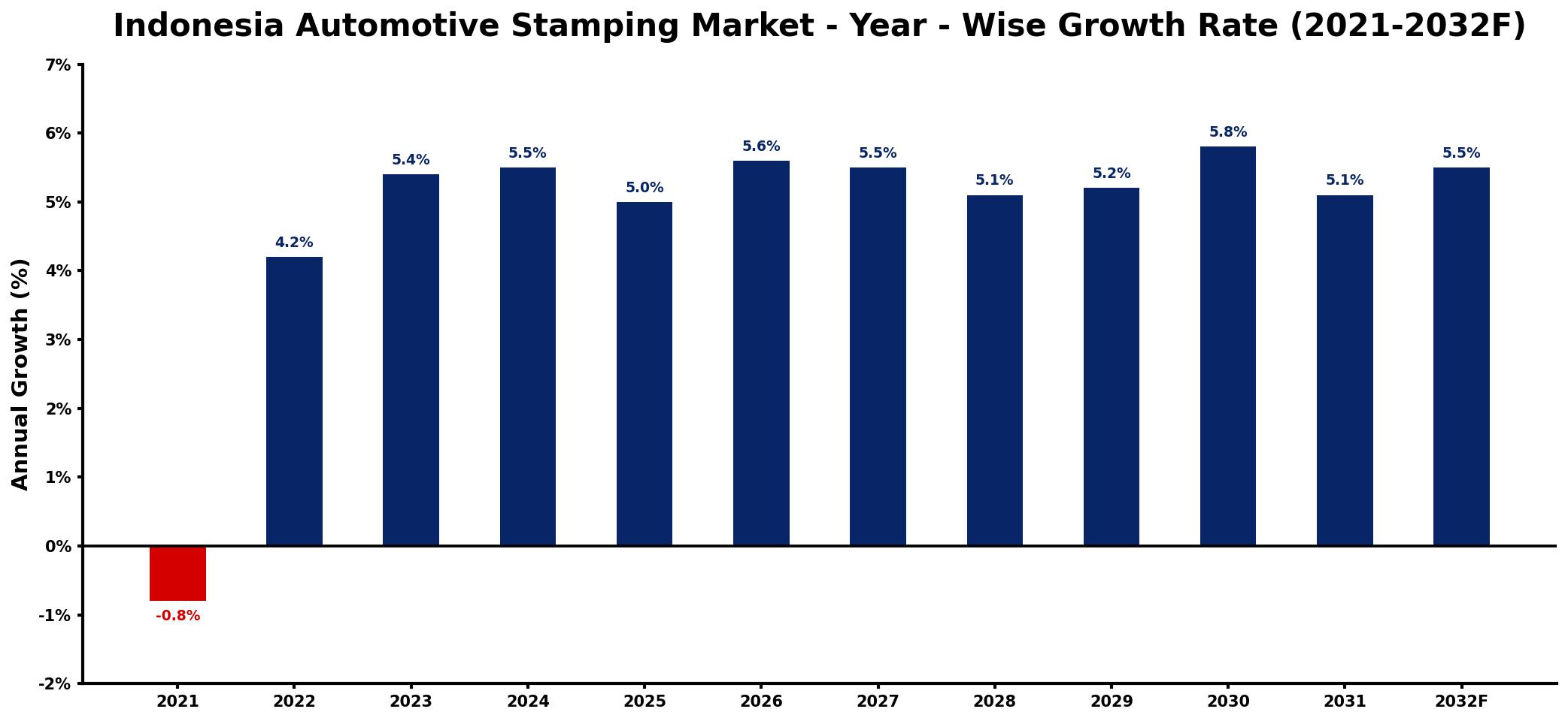 Indonesia Automotive Stamping Market Year-wise Growth Rate and Key Drivers