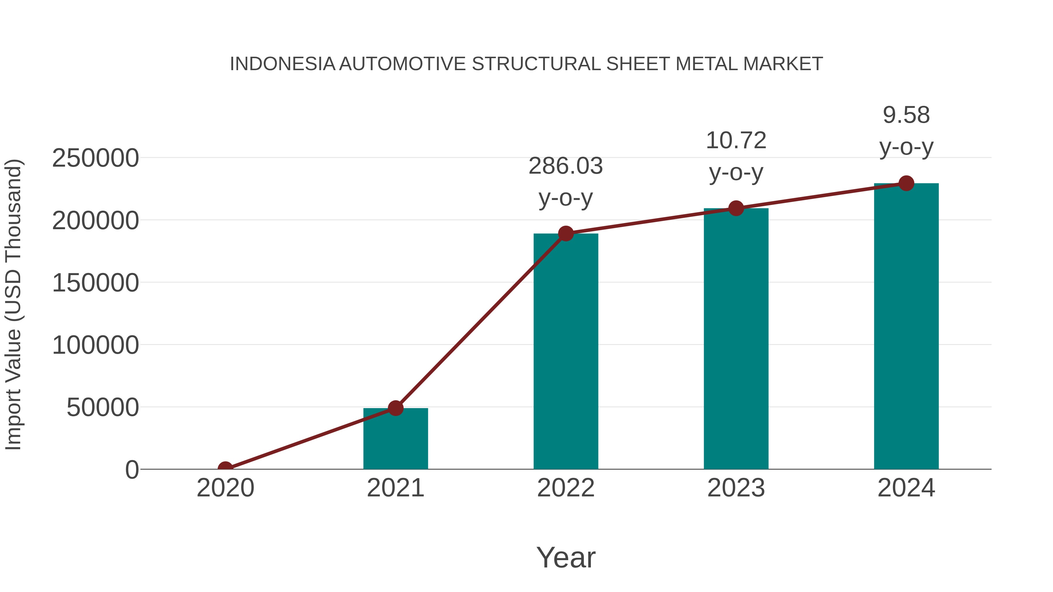  Indonesia Automotive Structural Sheet Metal Market: Import Trend Analysis