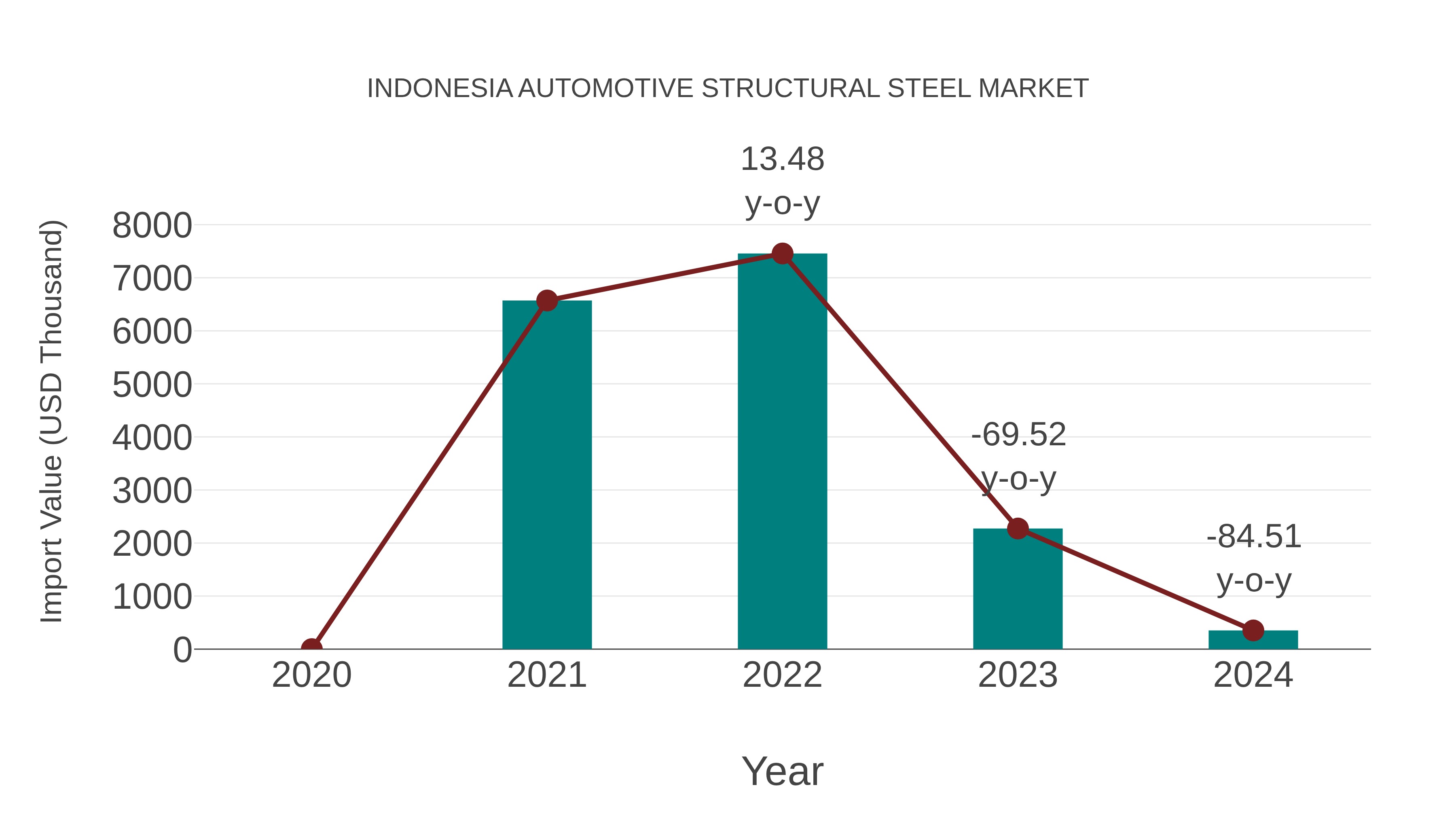  Indonesia Automotive Structural Steel Market: Import Trend Analysis
