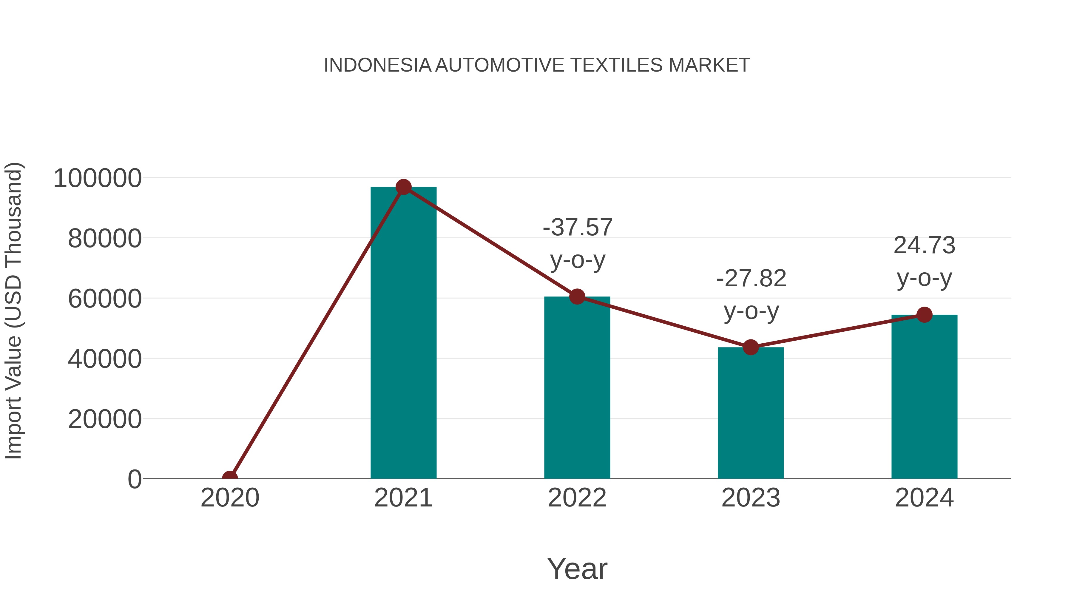  Indonesia Automotive Textiles Market: Import Trend Analysis