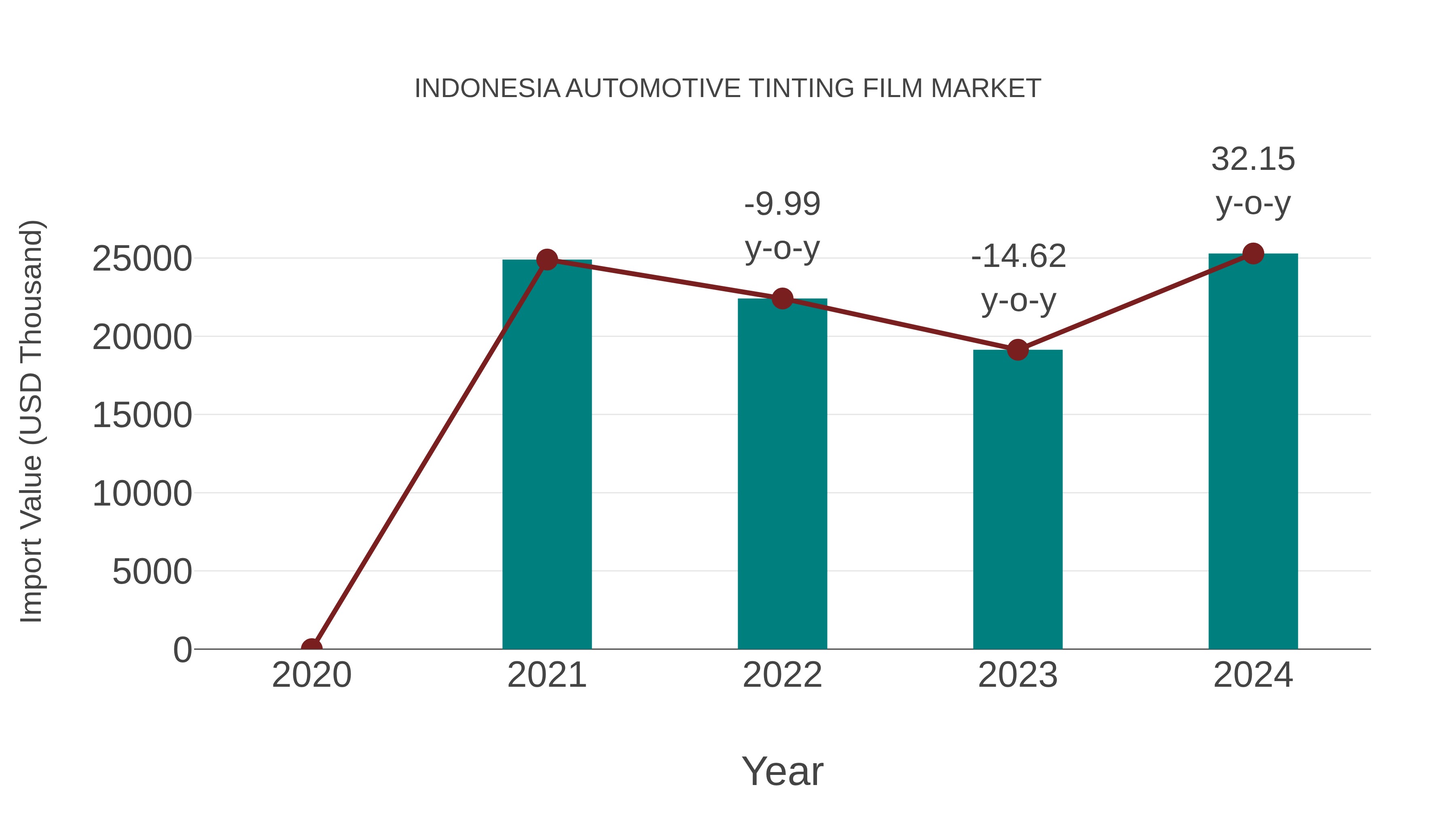 Indonesia Automotive Tinting Film Market: Import Trend Analysis