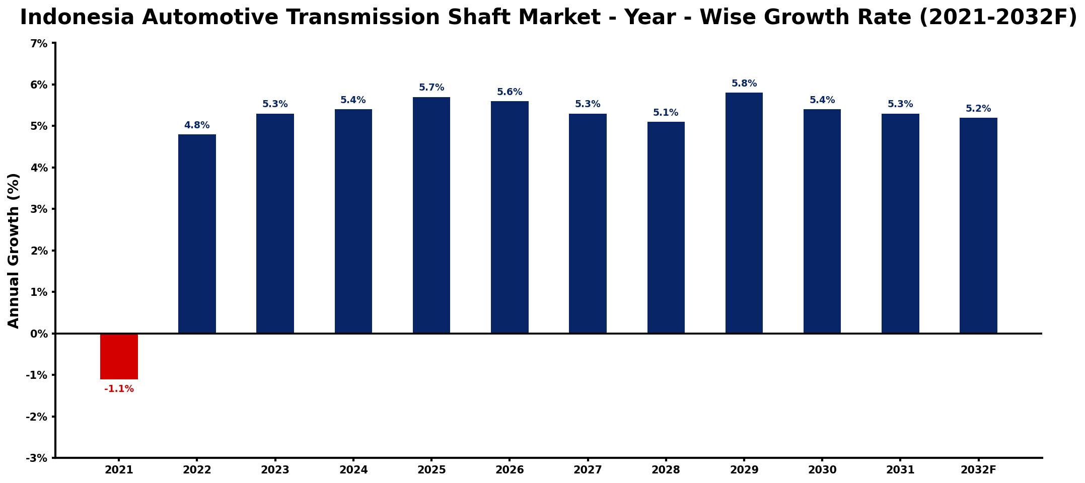 Indonesia Automotive Transmission Shaft Market Year-wise Growth Rate and Key Drivers
