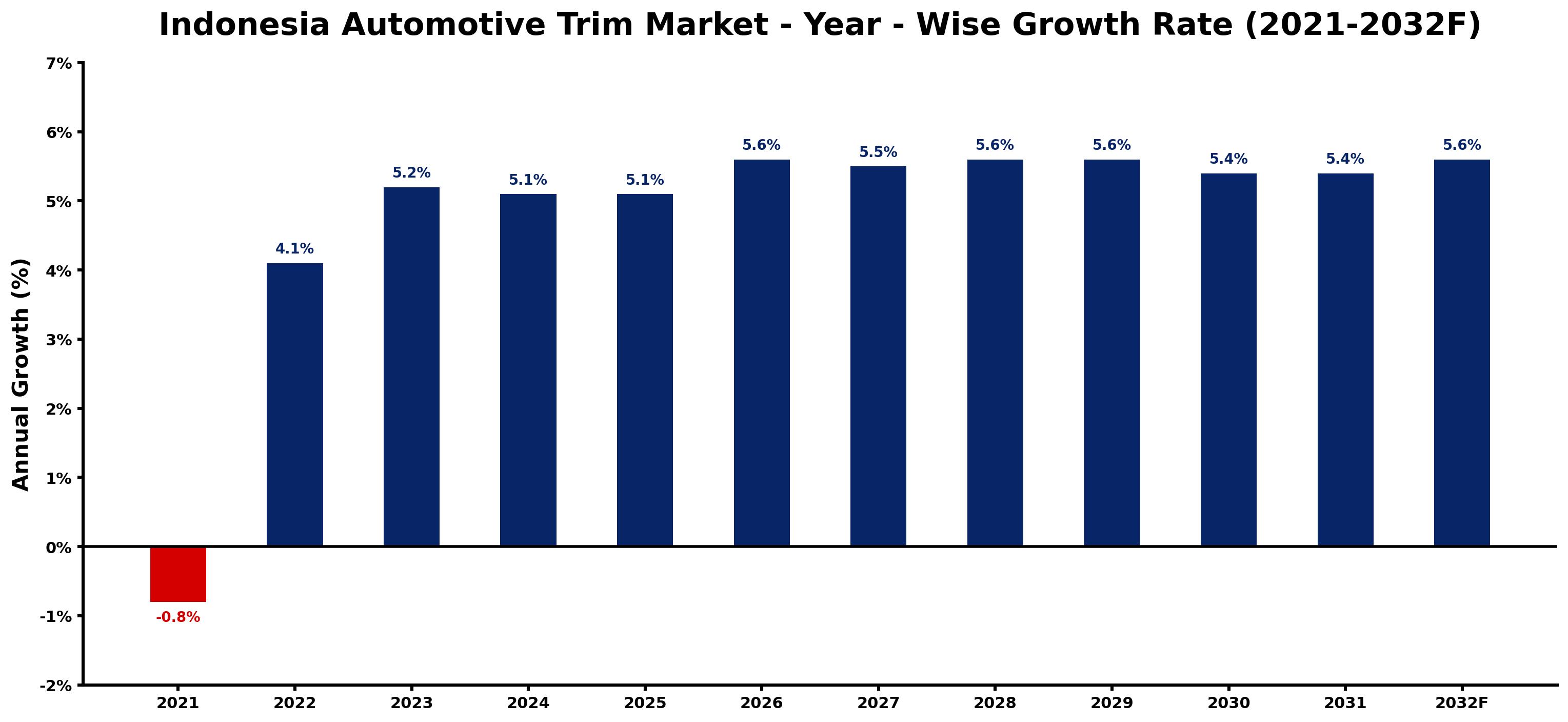 Indonesia Automotive Trim Market Year-wise Growth Rate and Key Drivers