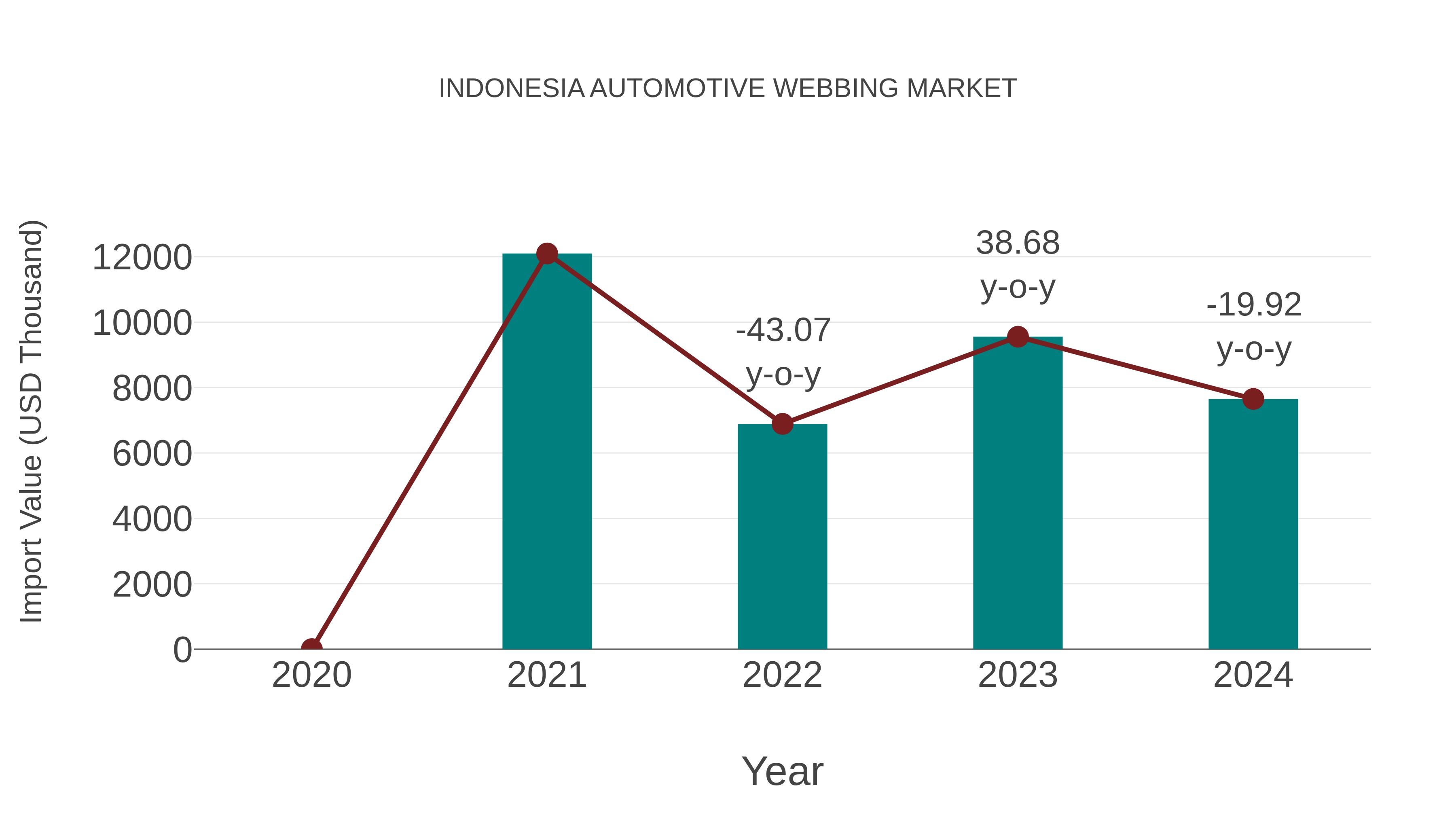 Indonesia Automotive Webbing Market: Import Trend Analysis