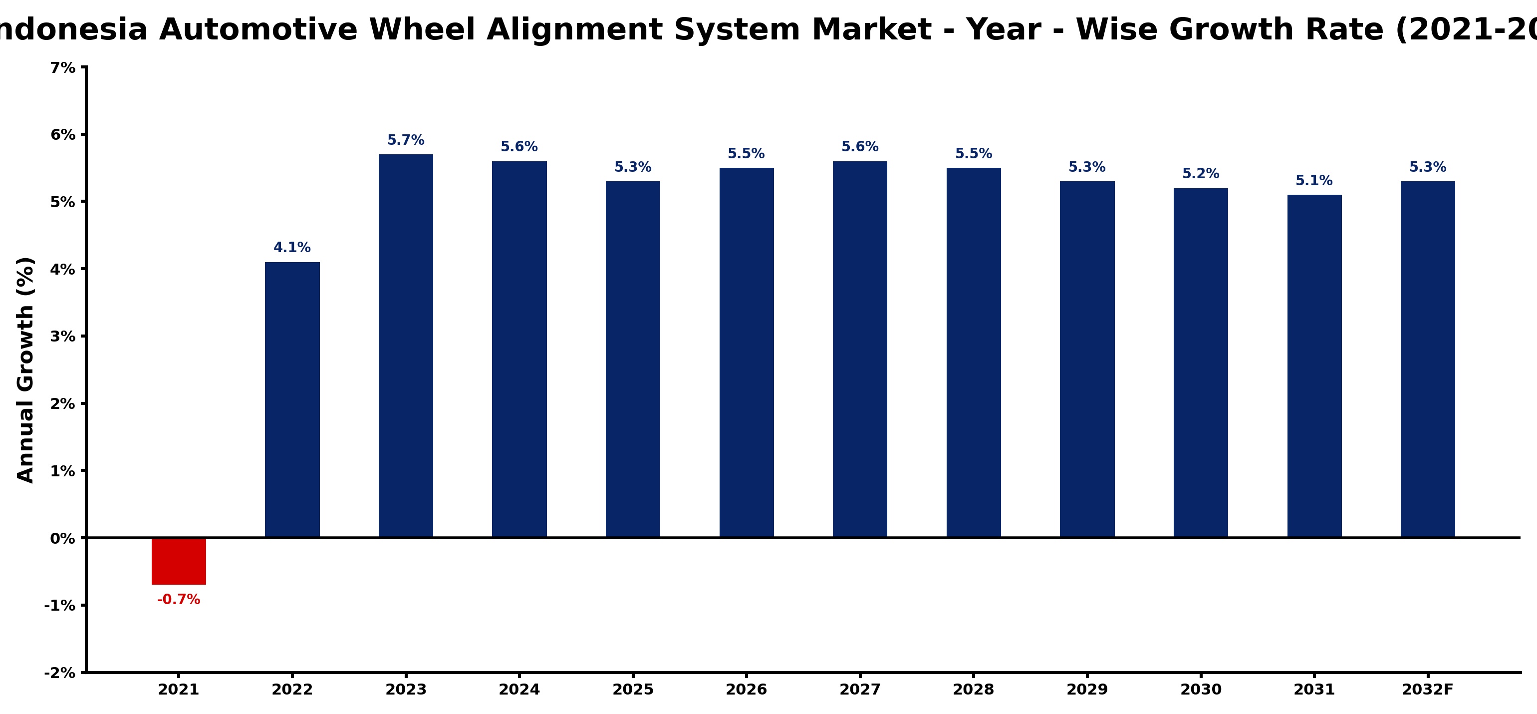 Indonesia Automotive Wheel Alignment System Market Year-wise Growth Rate and Key Drivers