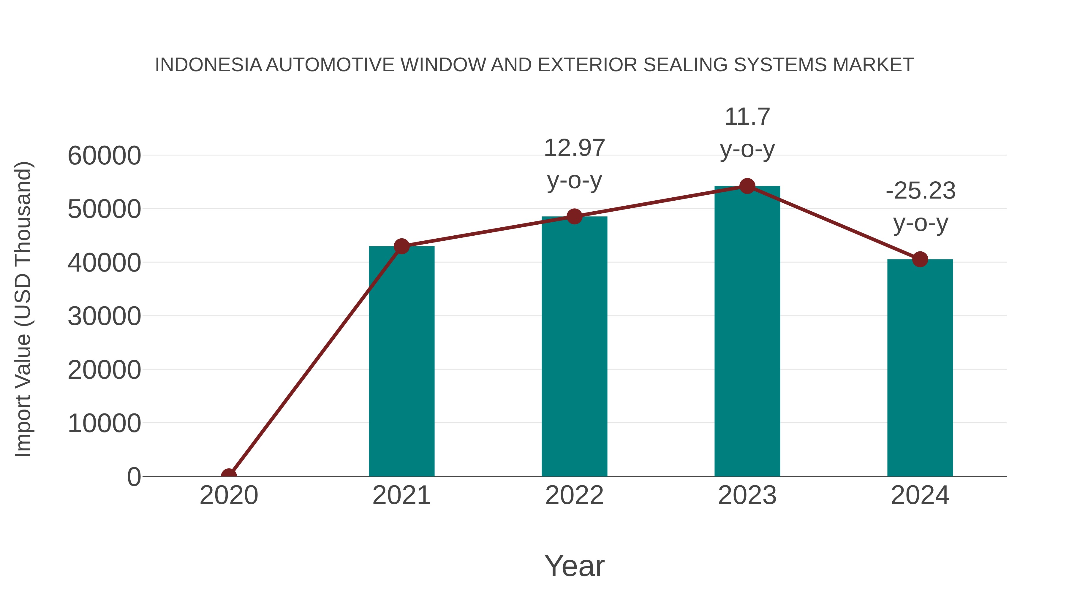  Indonesia Automotive Window and Exterior Sealing Systems Market: Import Trend Analysis