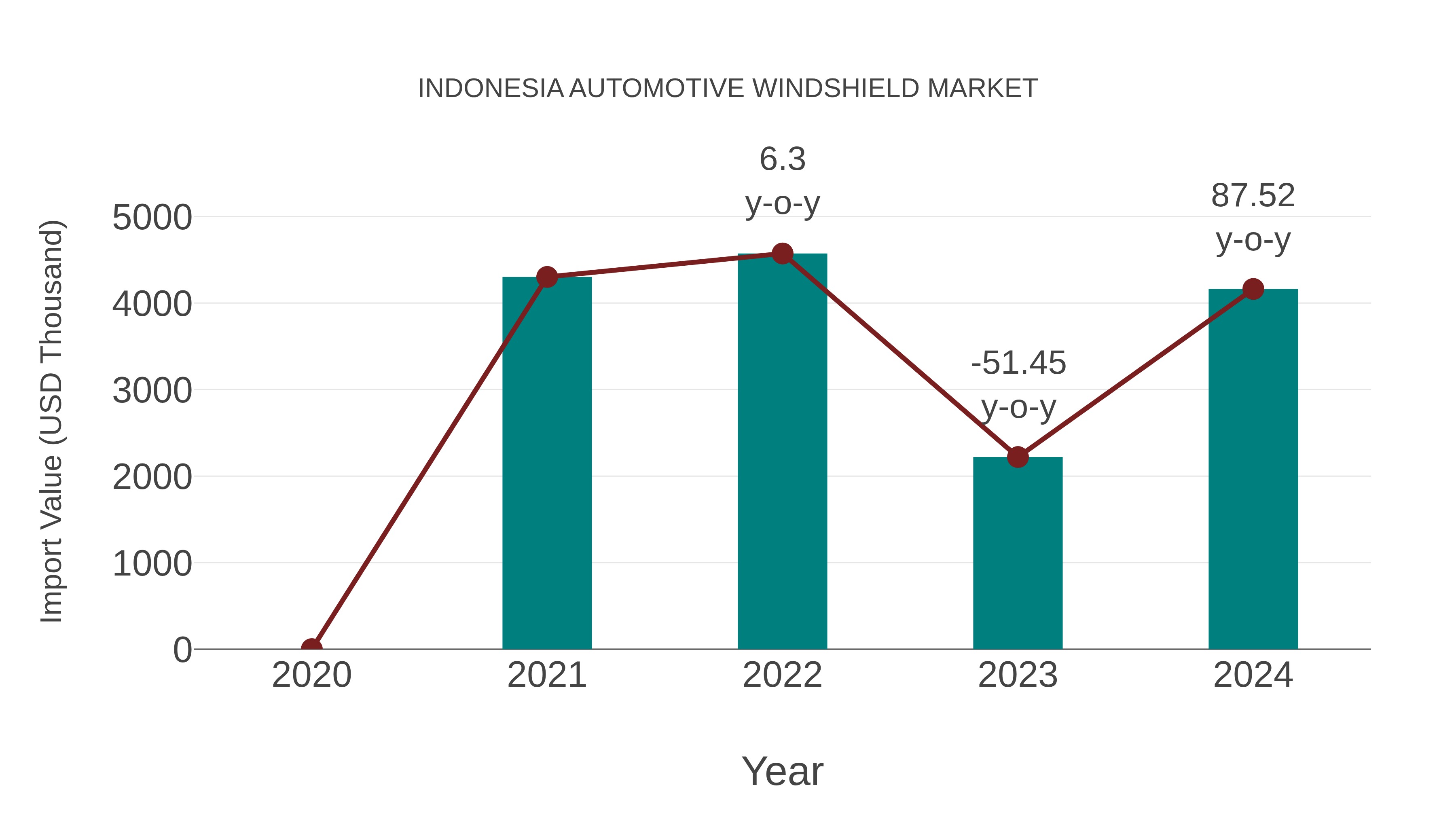  Indonesia Automotive Windshield Market: Import Trend Analysis
