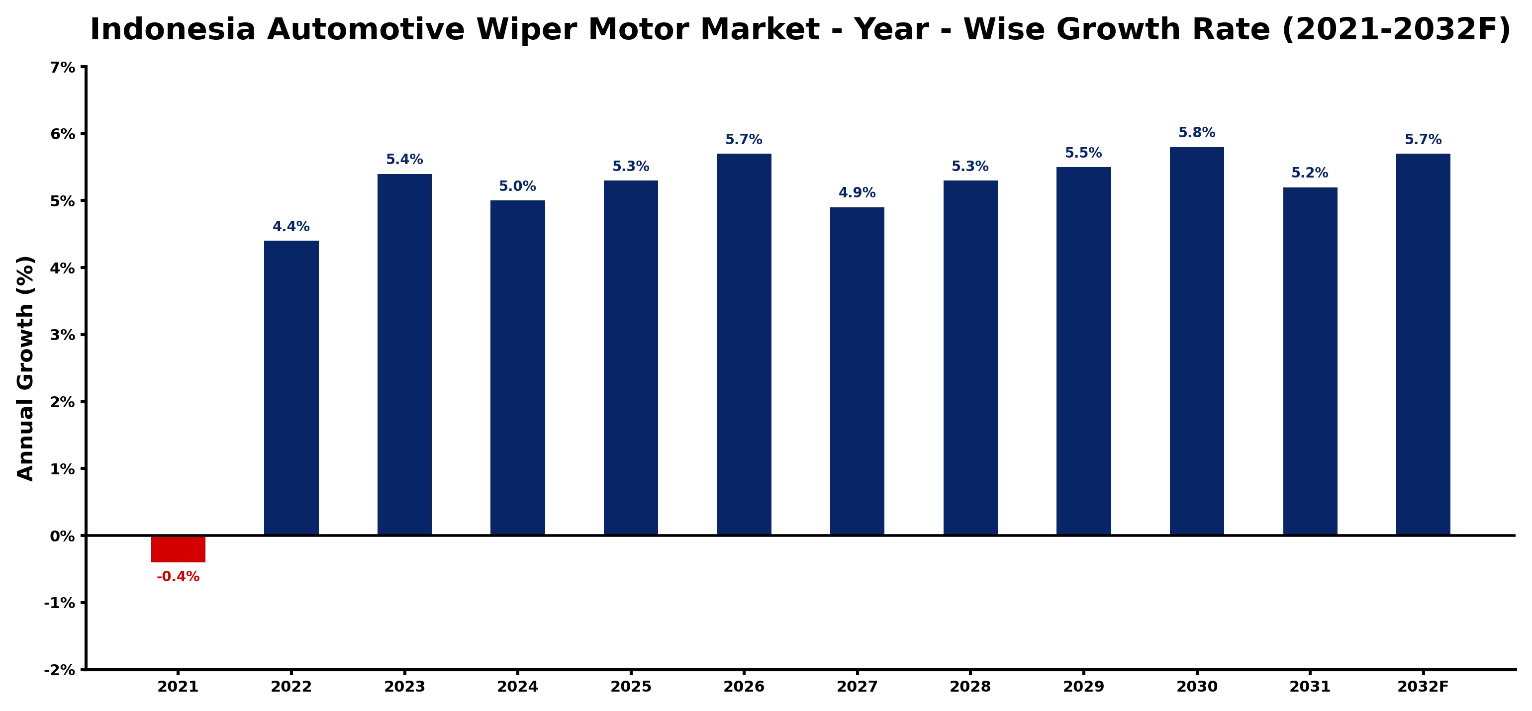 Indonesia Automotive Wiper Motor Market Year-wise Growth Rate and Key Drivers