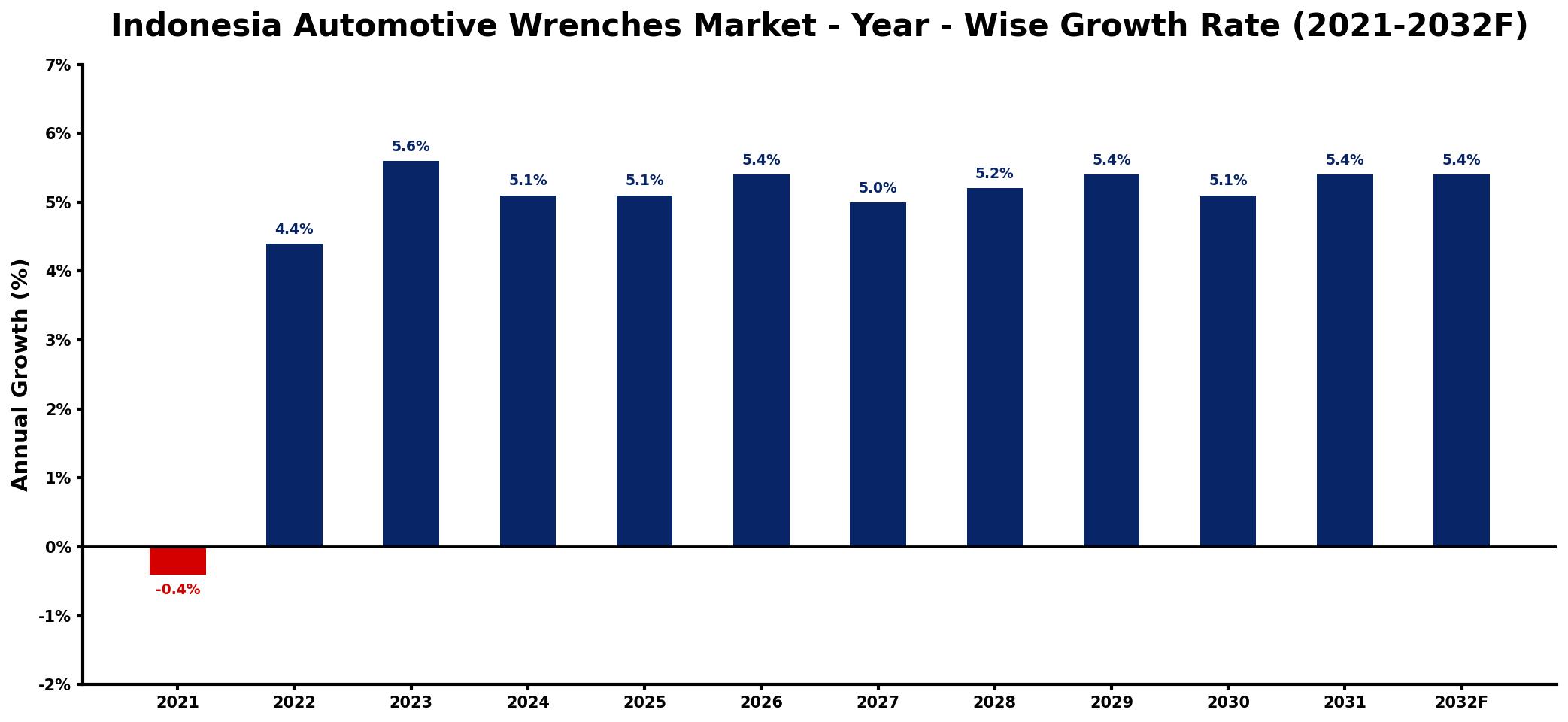 Indonesia Automotive Wrenches Market Year-wise Growth Rate and Key Drivers