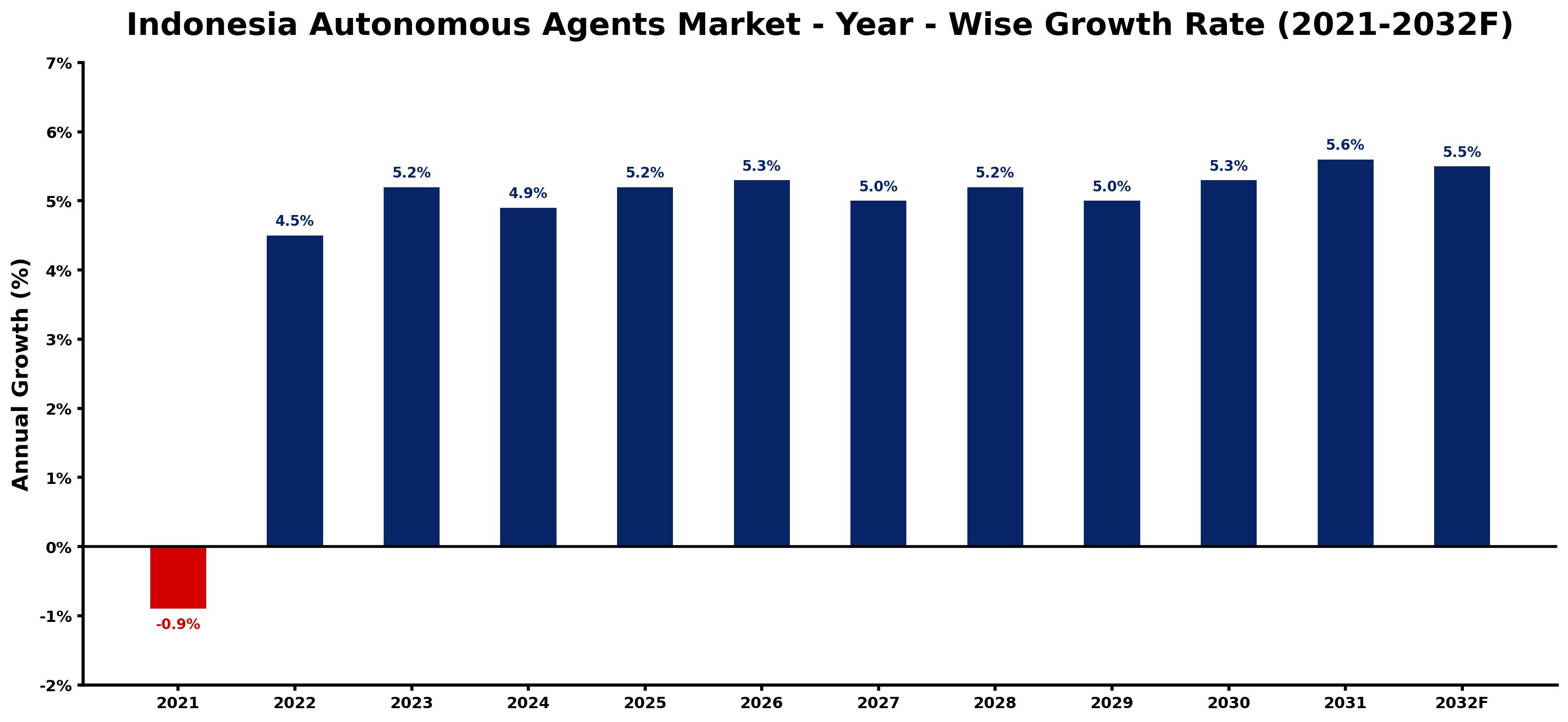 Indonesia Autonomous Agents Market Year-wise Growth Rate and Key Drivers