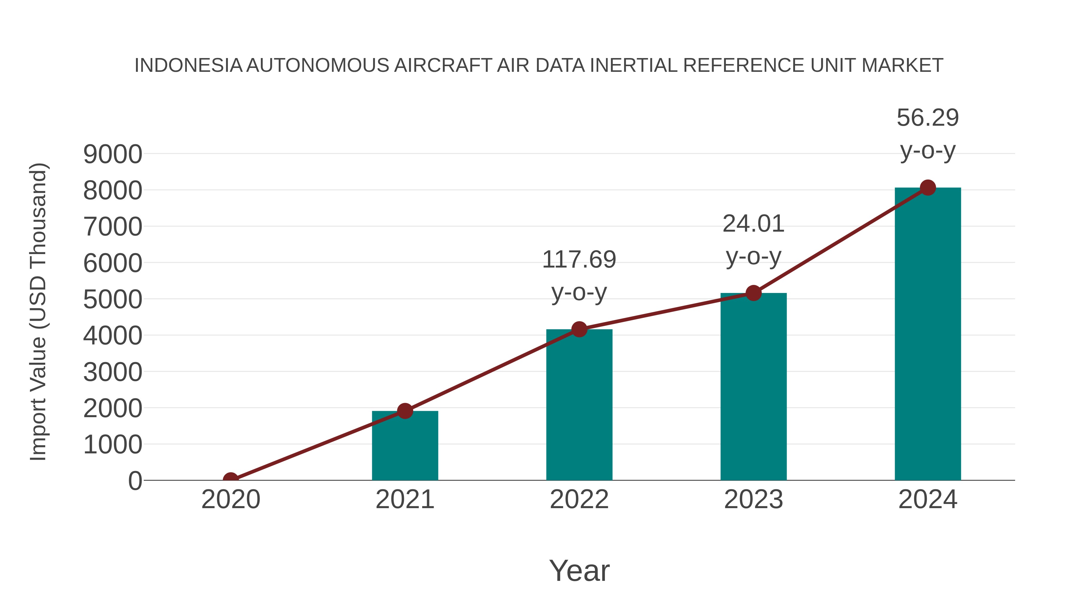  Indonesia Autonomous Aircraft Air Data Inertial Reference Unit Market: Import Trend Analysis