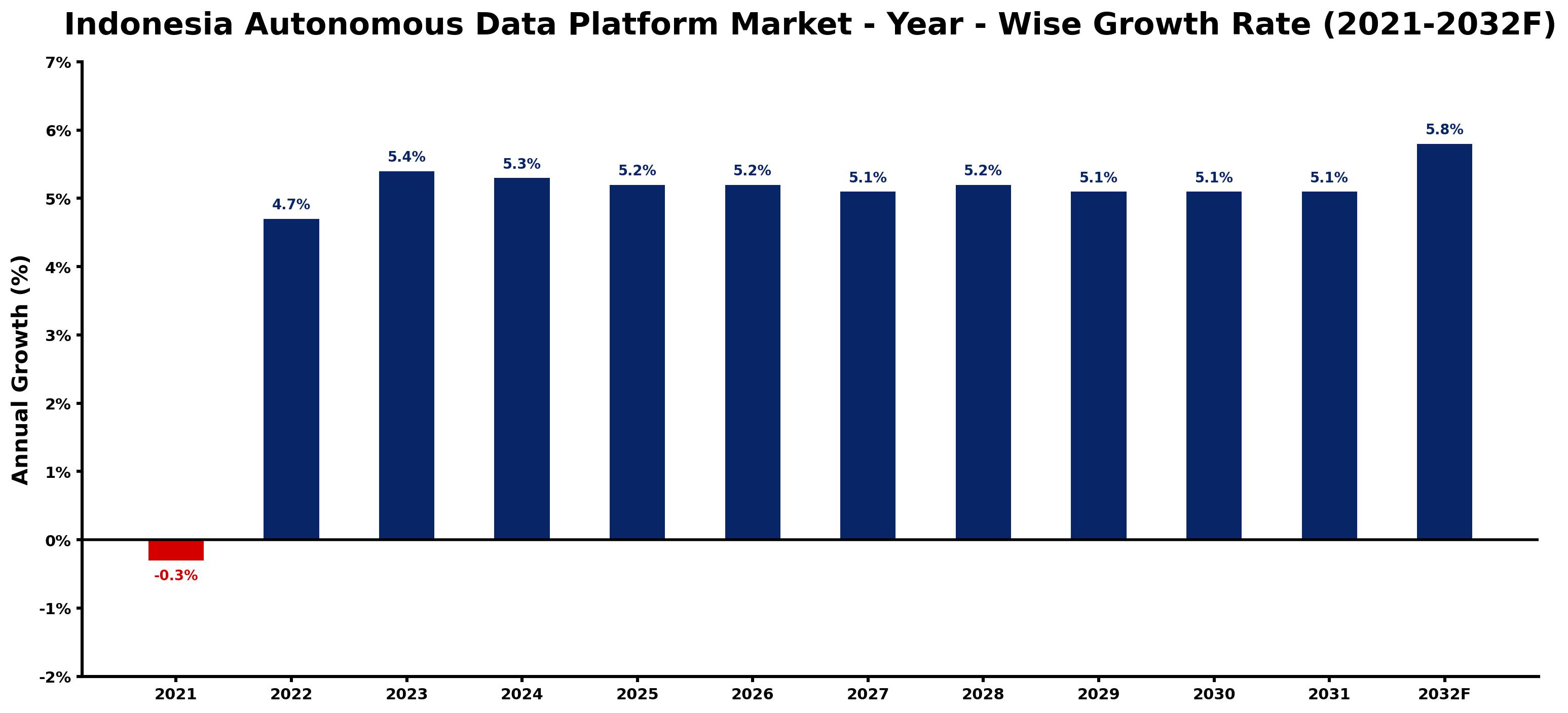Indonesia Autonomous Data Platform Market Year-wise Growth Rate and Key Drivers