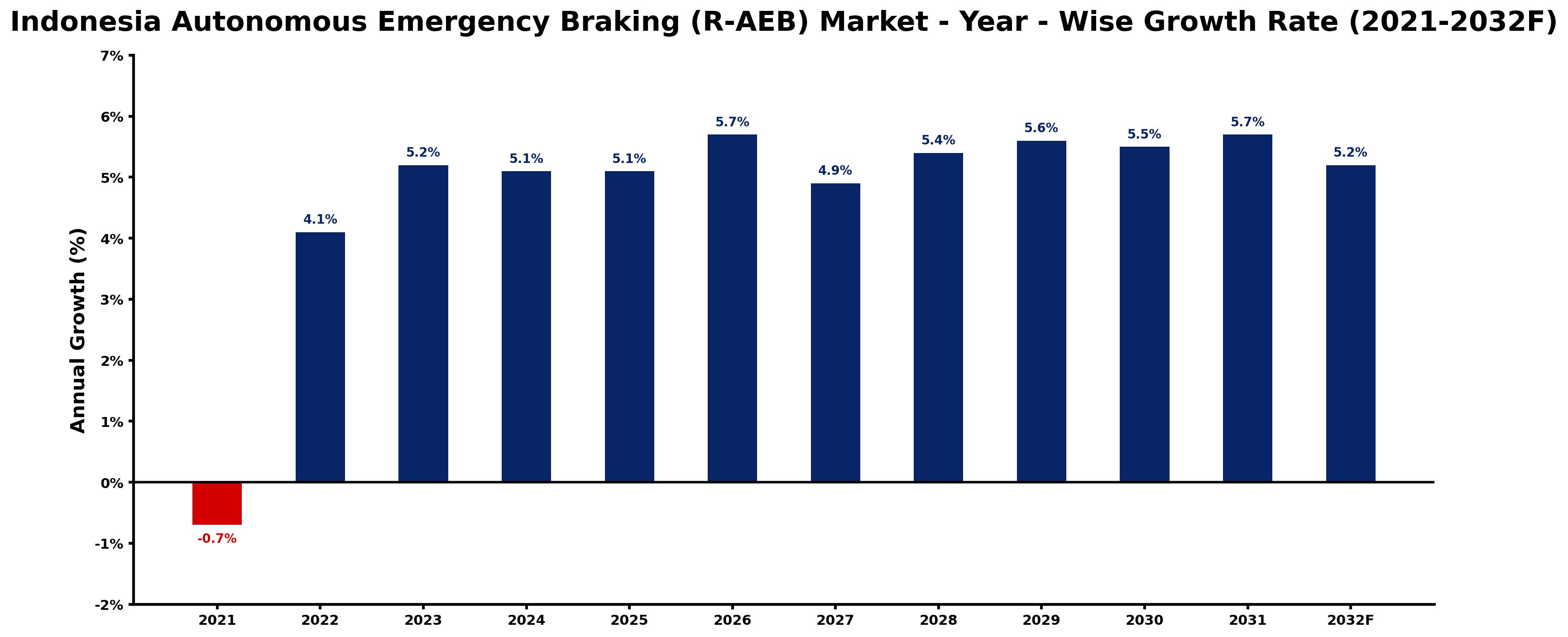Indonesia Autonomous Emergency Braking (R-AEB) Market Year-wise Growth Rate and Key Drivers