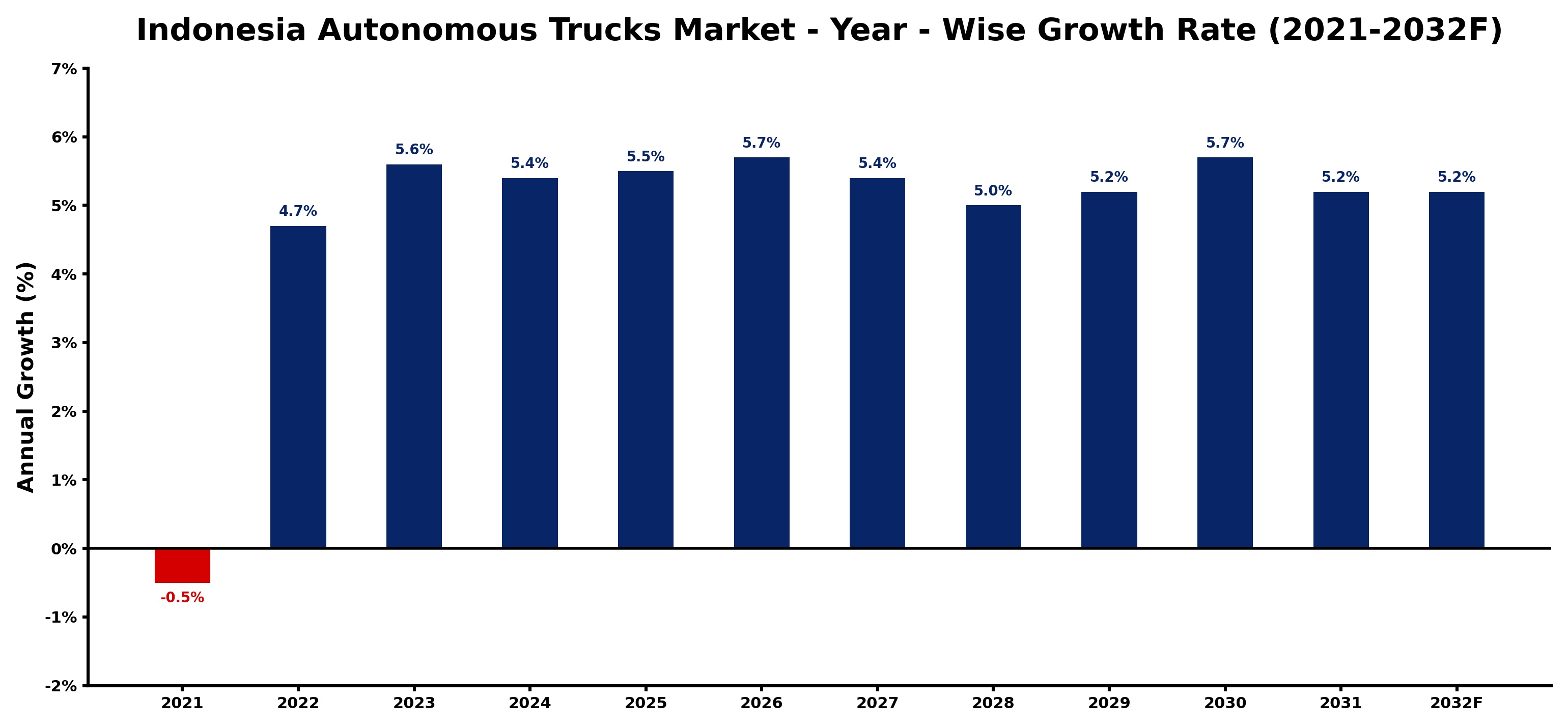 Indonesia Autonomous Trucks Market Year-wise Growth Rate and Key Drivers