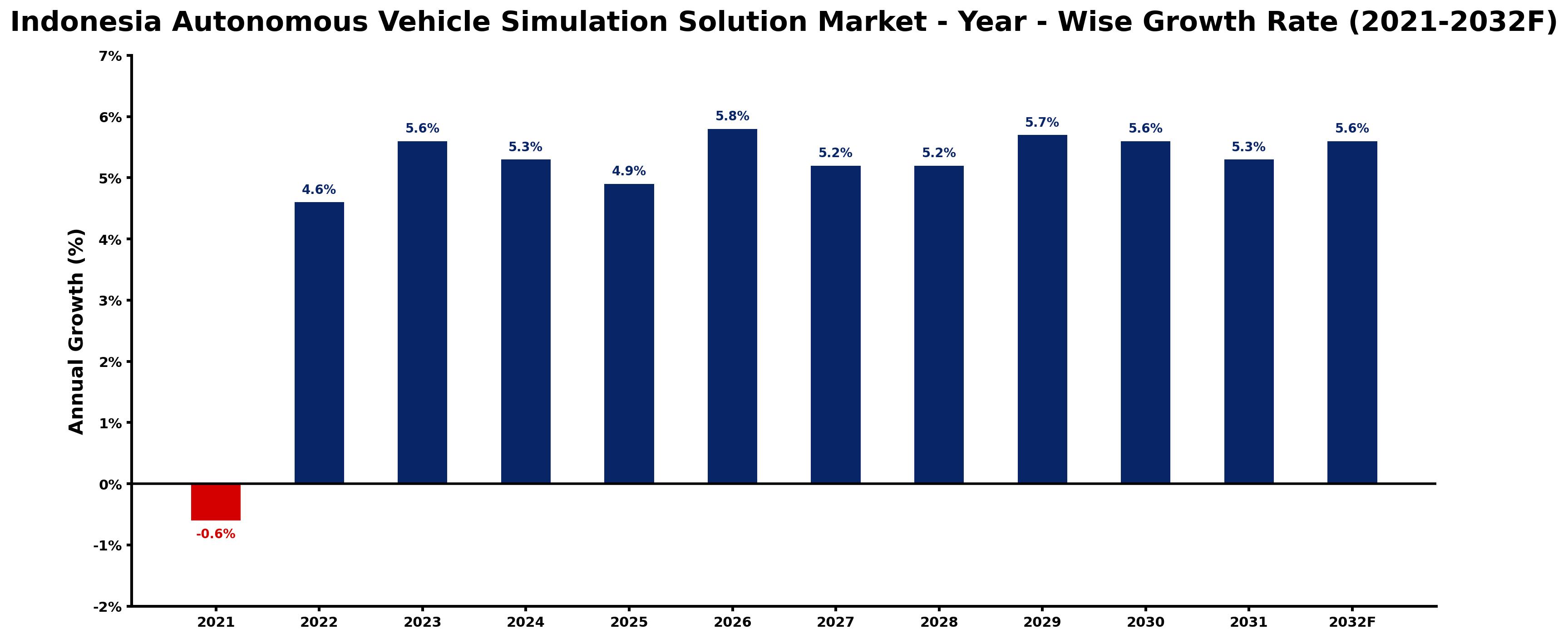Indonesia Autonomous Vehicle Simulation Solution Market Year-wise Growth Rate and Key Drivers