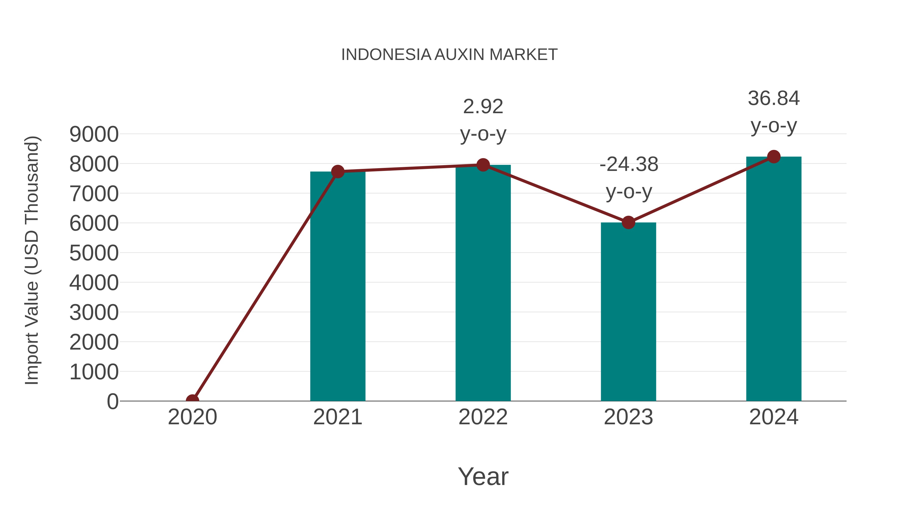  Indonesia Auxin Market: Import Trend Analysis