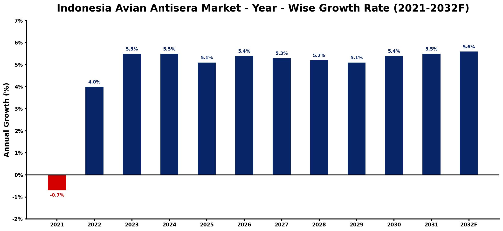 Indonesia Avian Antisera Market Year-wise Growth Rate and Key Drivers