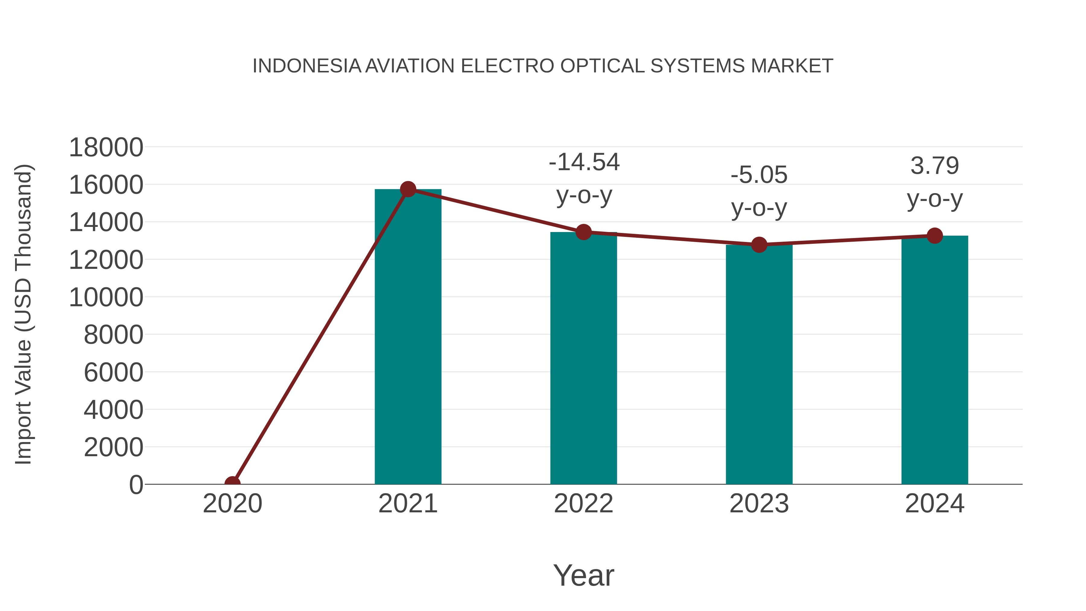  Indonesia Aviation Electro Optical Systems Market: Import Trend Analysis