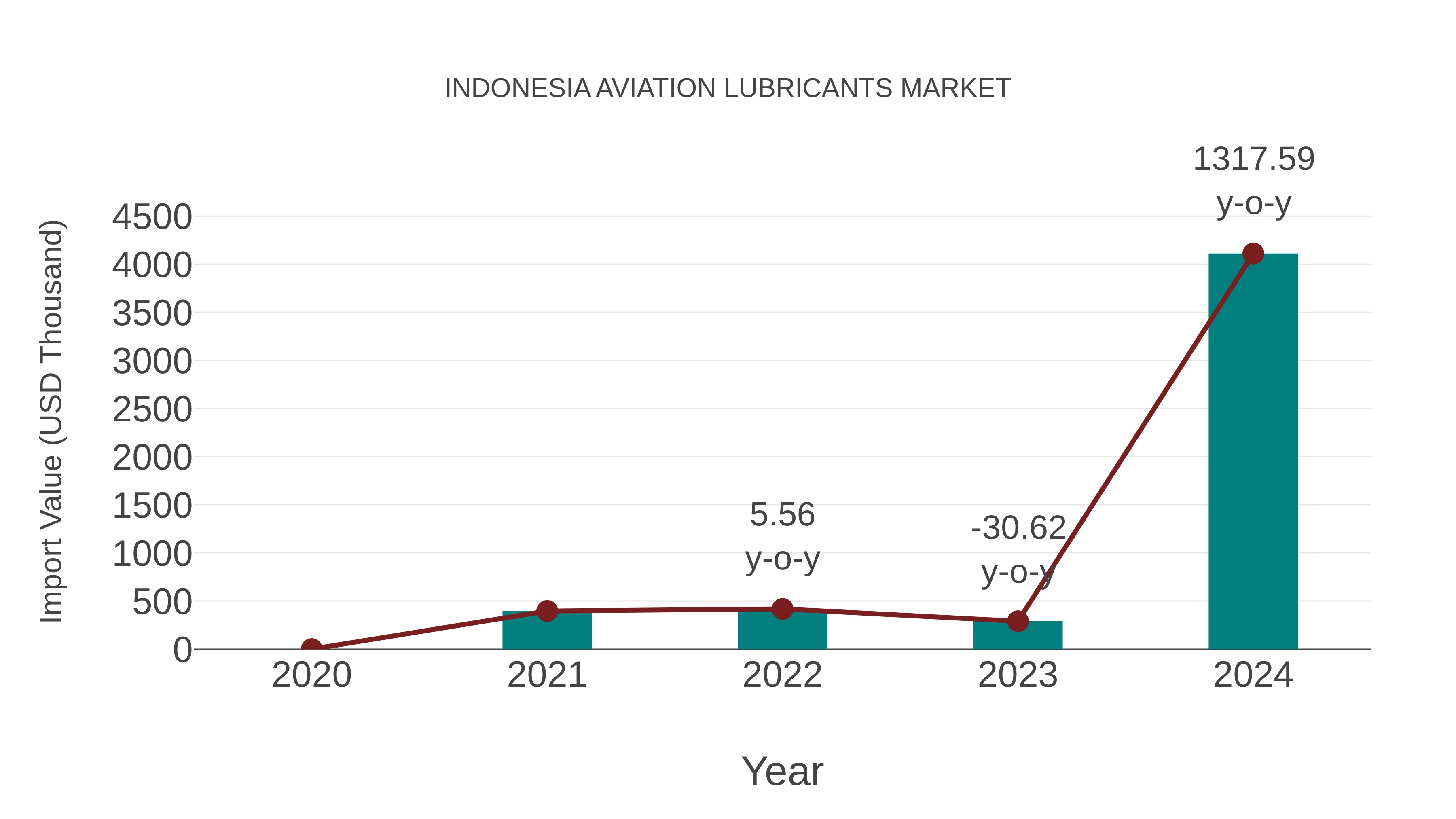  Indonesia Aviation Lubricants Market: Import Trend Analysis