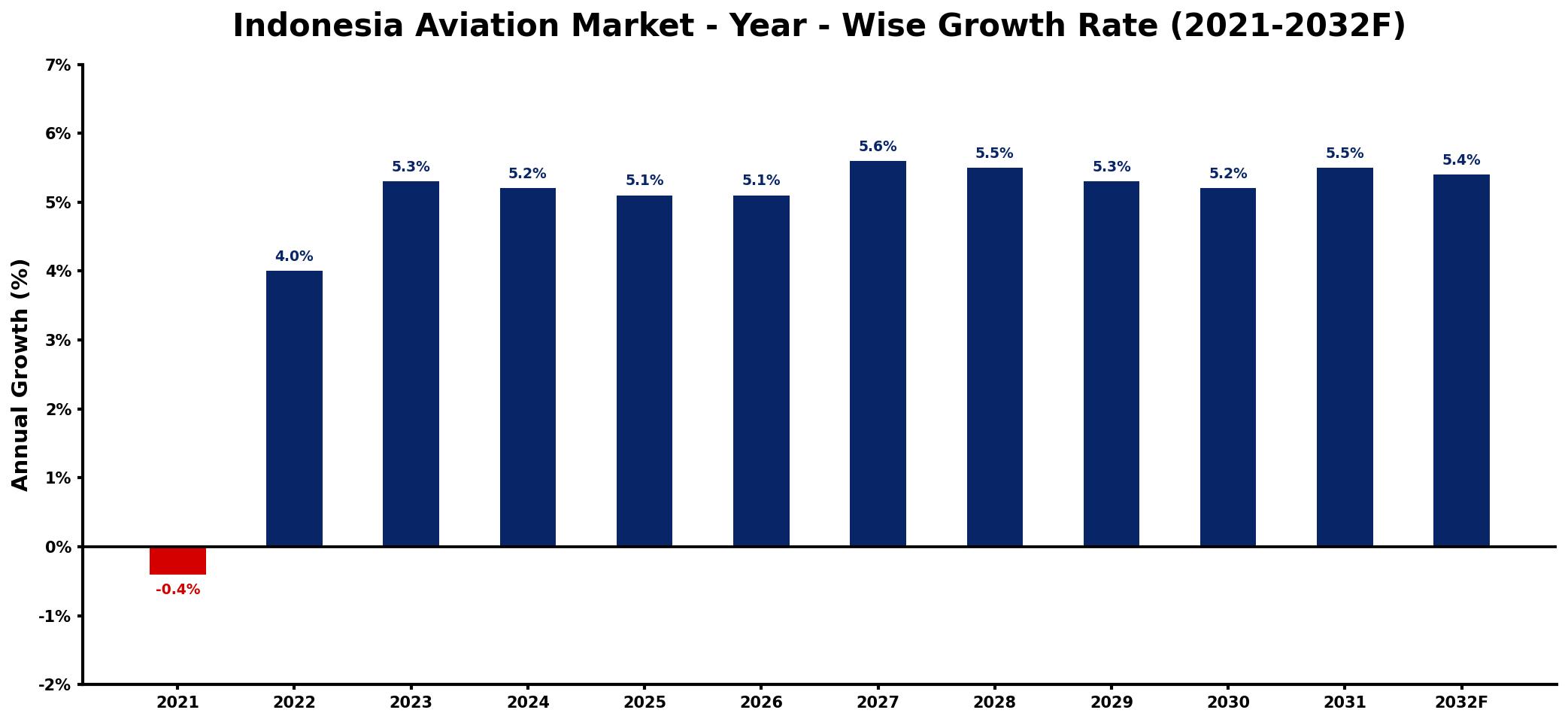 Indonesia Aviation Market Year-wise Growth Rate and Key Drivers