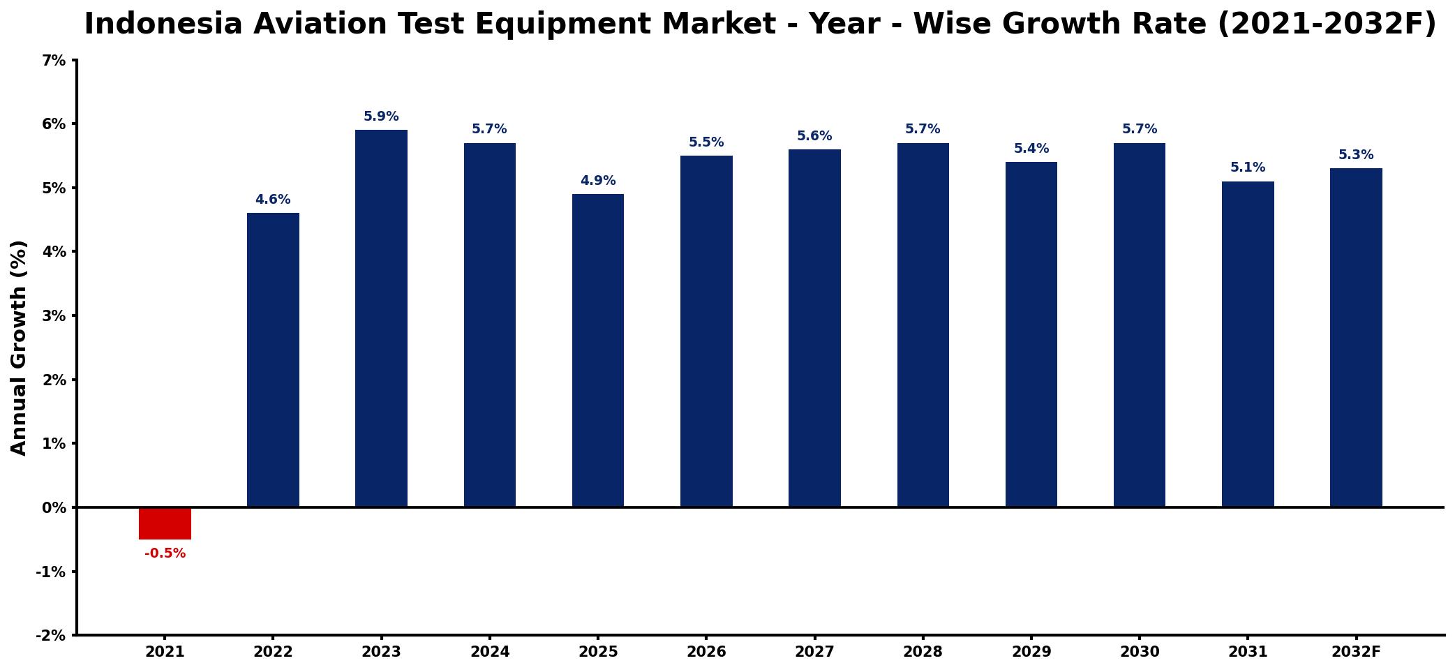 Indonesia Aviation Test Equipment Market Year-wise Growth Rate and Key Drivers