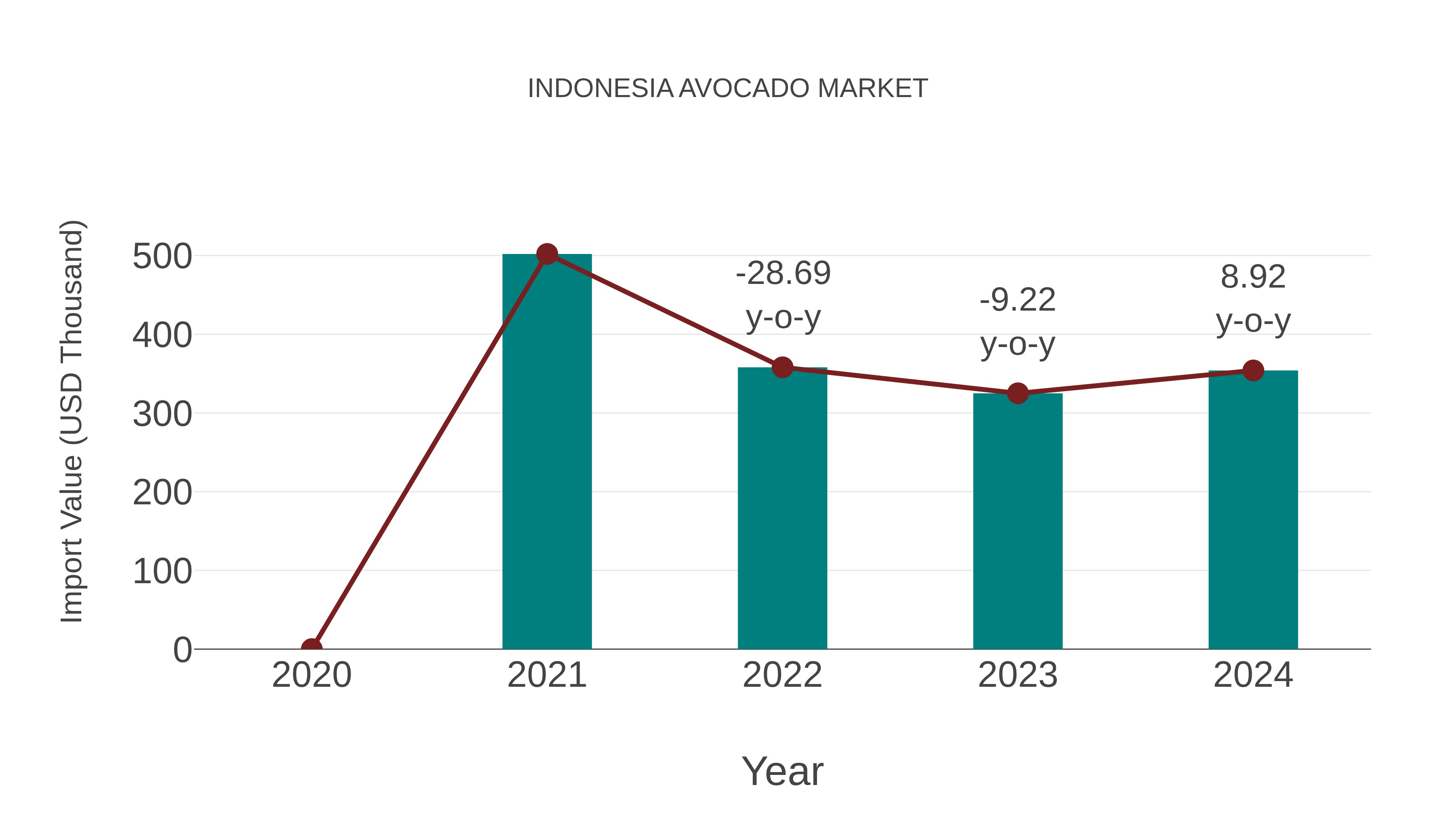  Indonesia Avocado Market: Import Trend Analysis