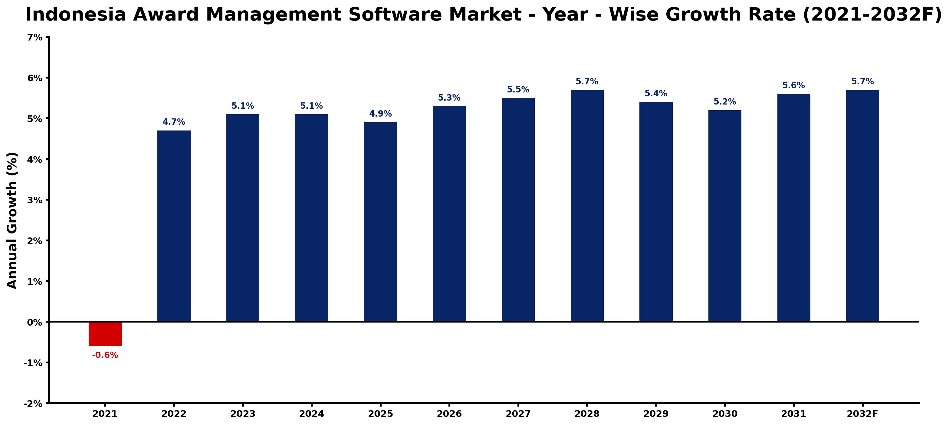 Indonesia Award Management Software Market Year-wise Growth Rate and Key Drivers