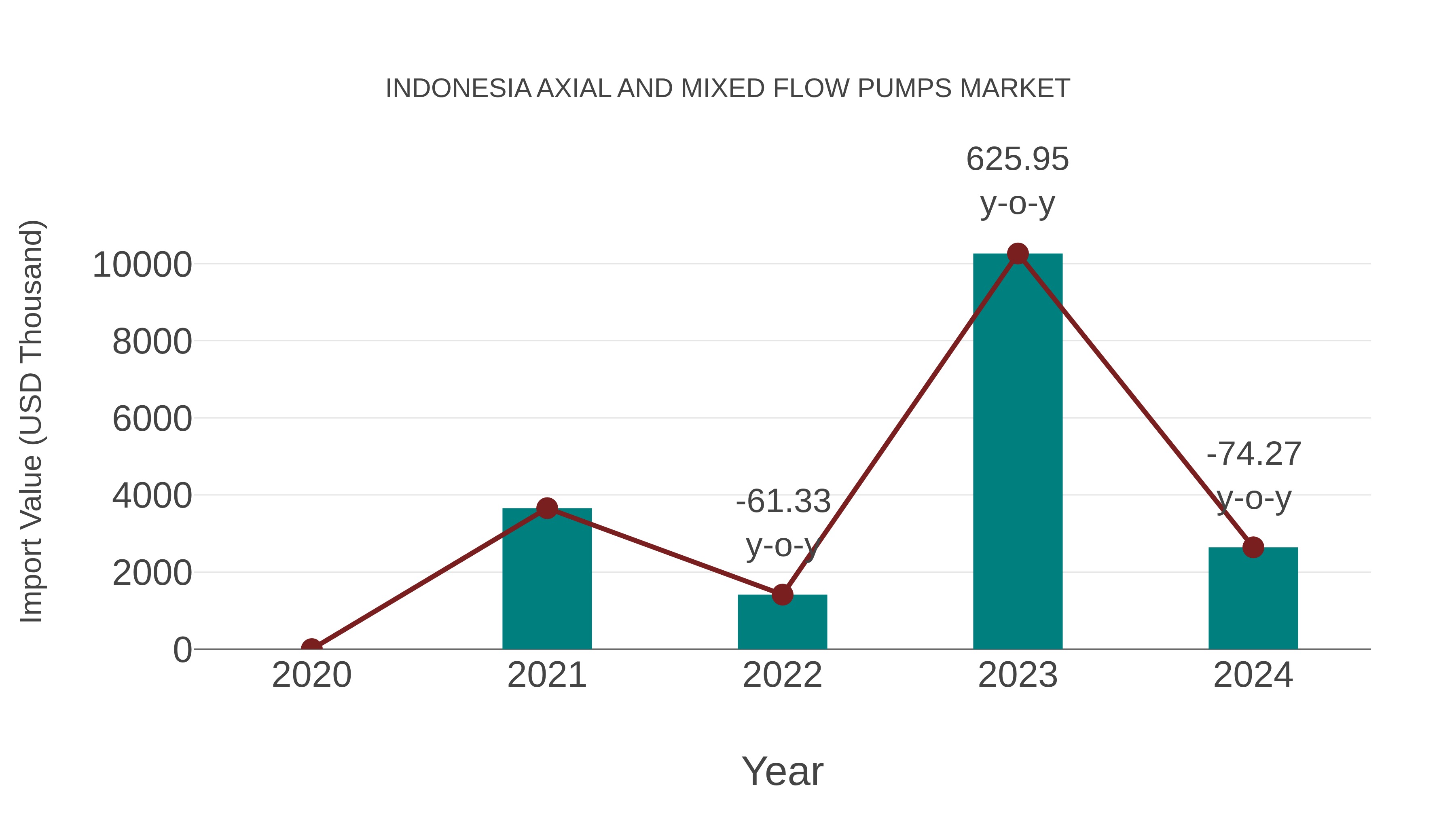  Indonesia Axial and Mixed Flow Pumps Market: Import Trend Analysis